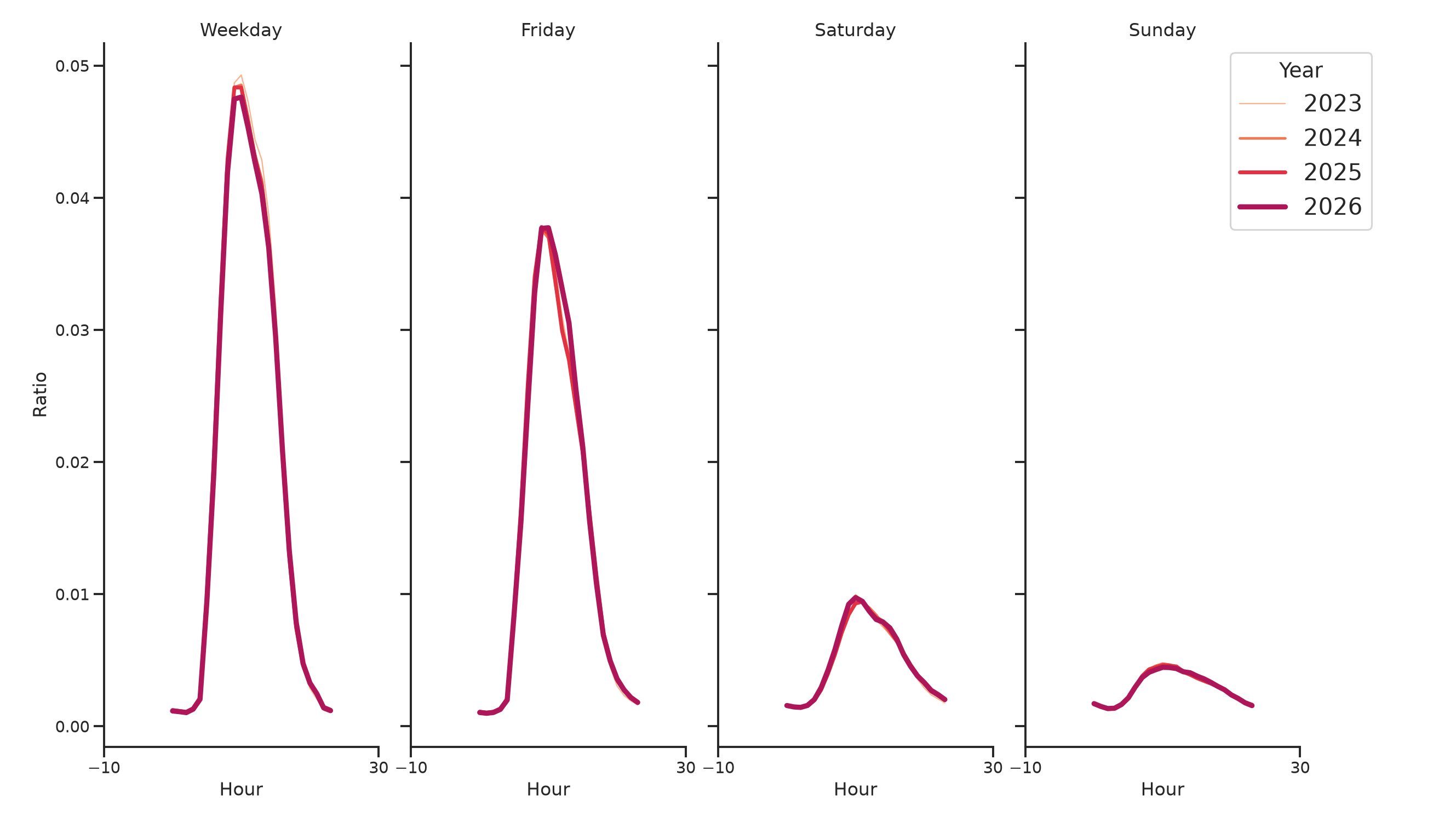Medical Offices - Rheumatology Day of Week and Hour of Day Profiles