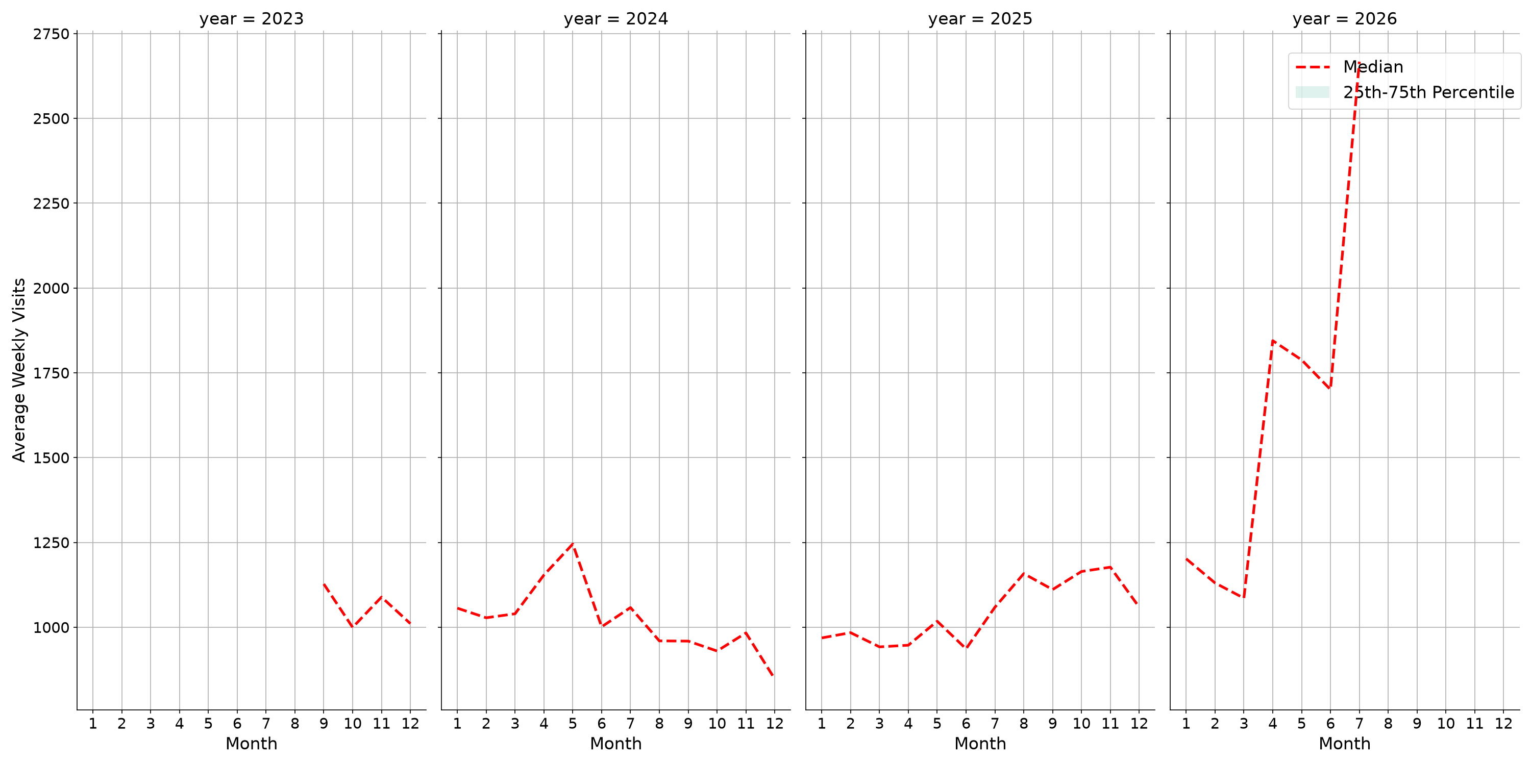 Medical Offices - Women's Health Weekly visits, measured vs. first party data\label{trends}