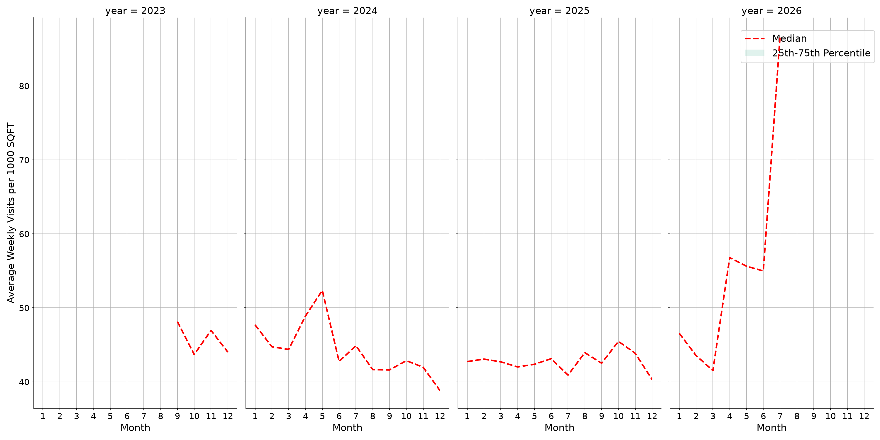Medical Offices - Women's Health Standalone Weekly Visits per 1000 SQFT, measured vs. first party data
