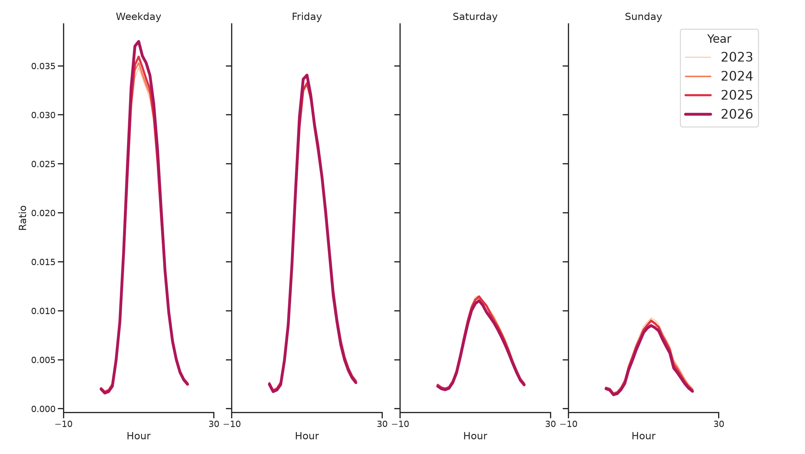 Medical Offices - Women's Health Day of Week and Hour of Day Profiles