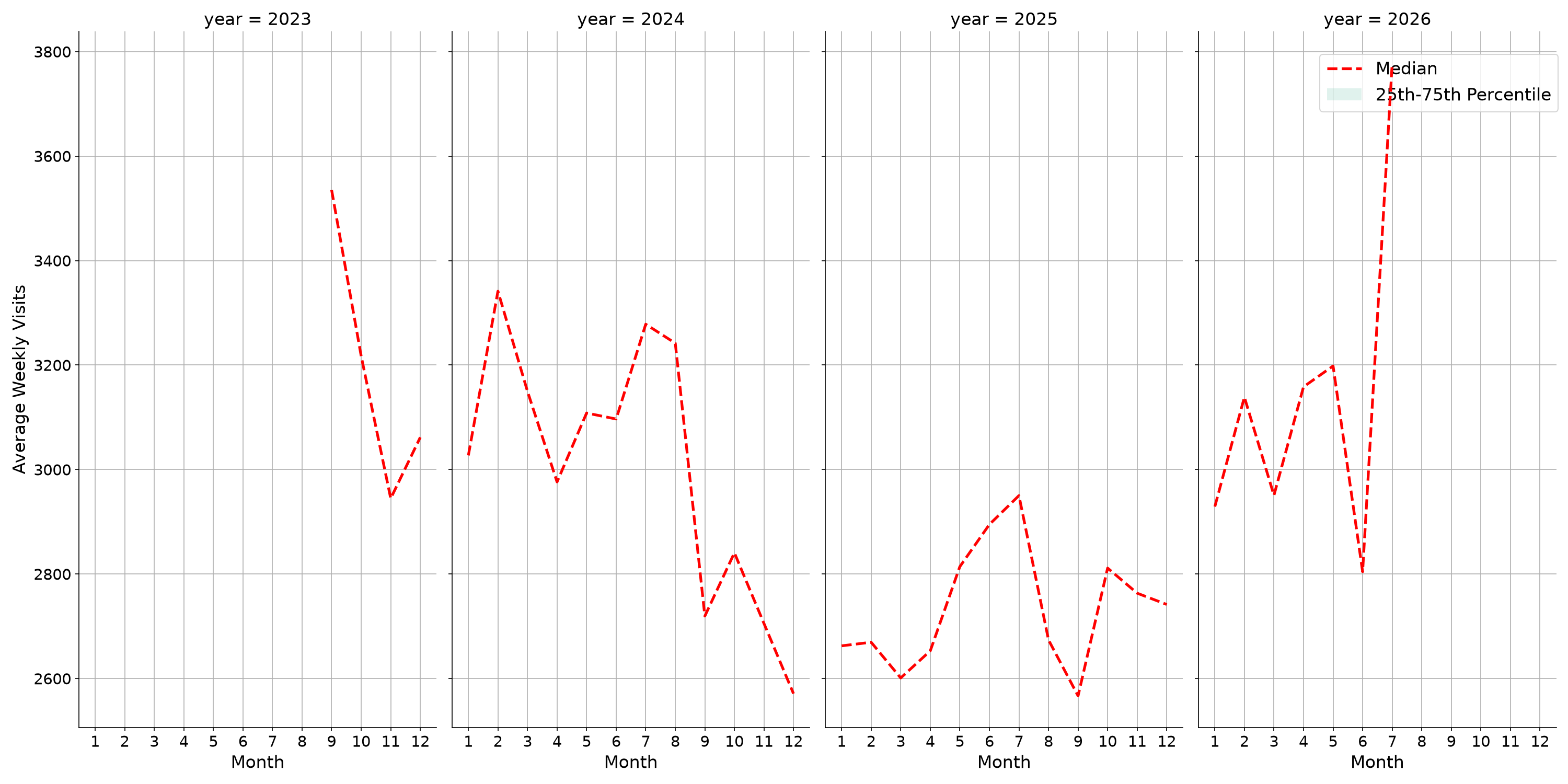 Office Buildings Weekly visits, measured vs. first party data\label{trends}