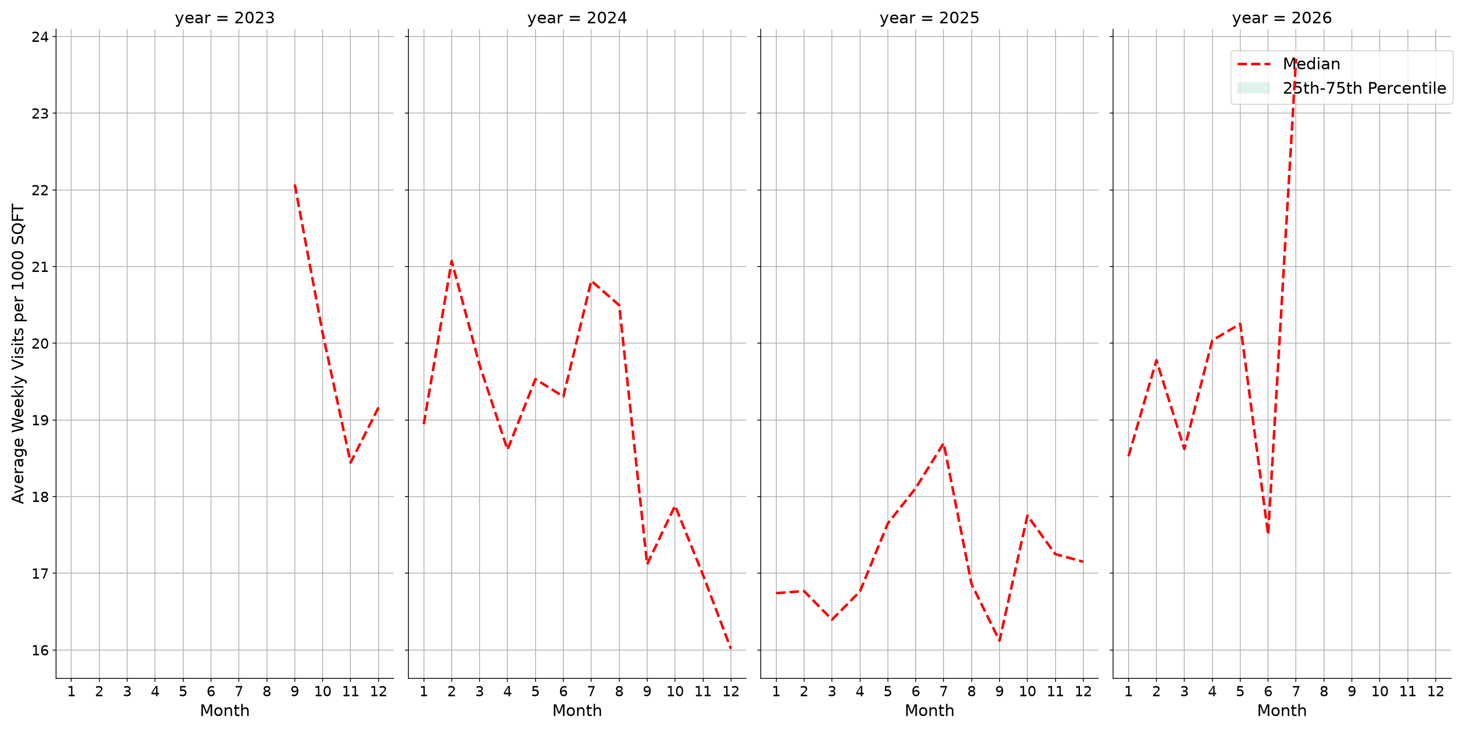 Office Buildings Standalone Weekly Visits per 1000 SQFT, measured vs. first party data