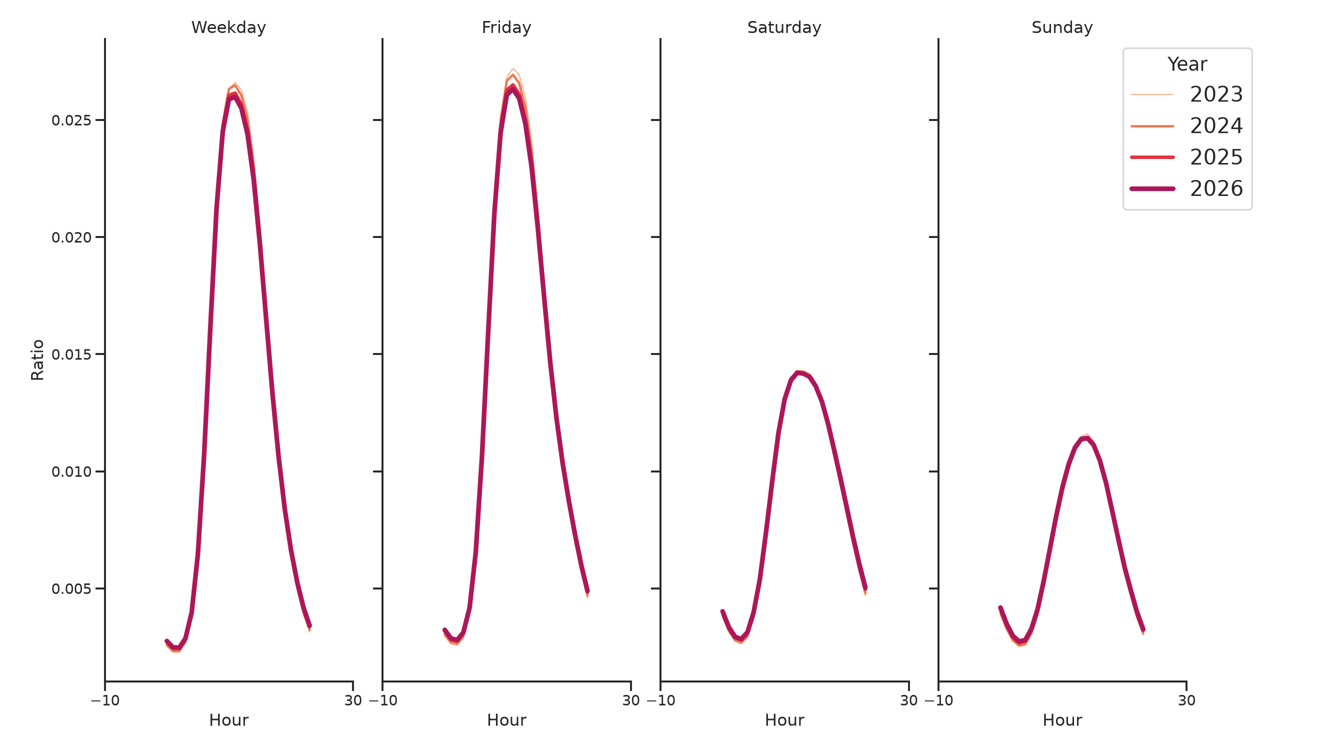 Office Buildings Day of Week and Hour of Day Profiles