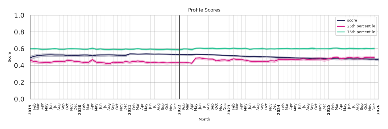 Office Buildings Profile Score