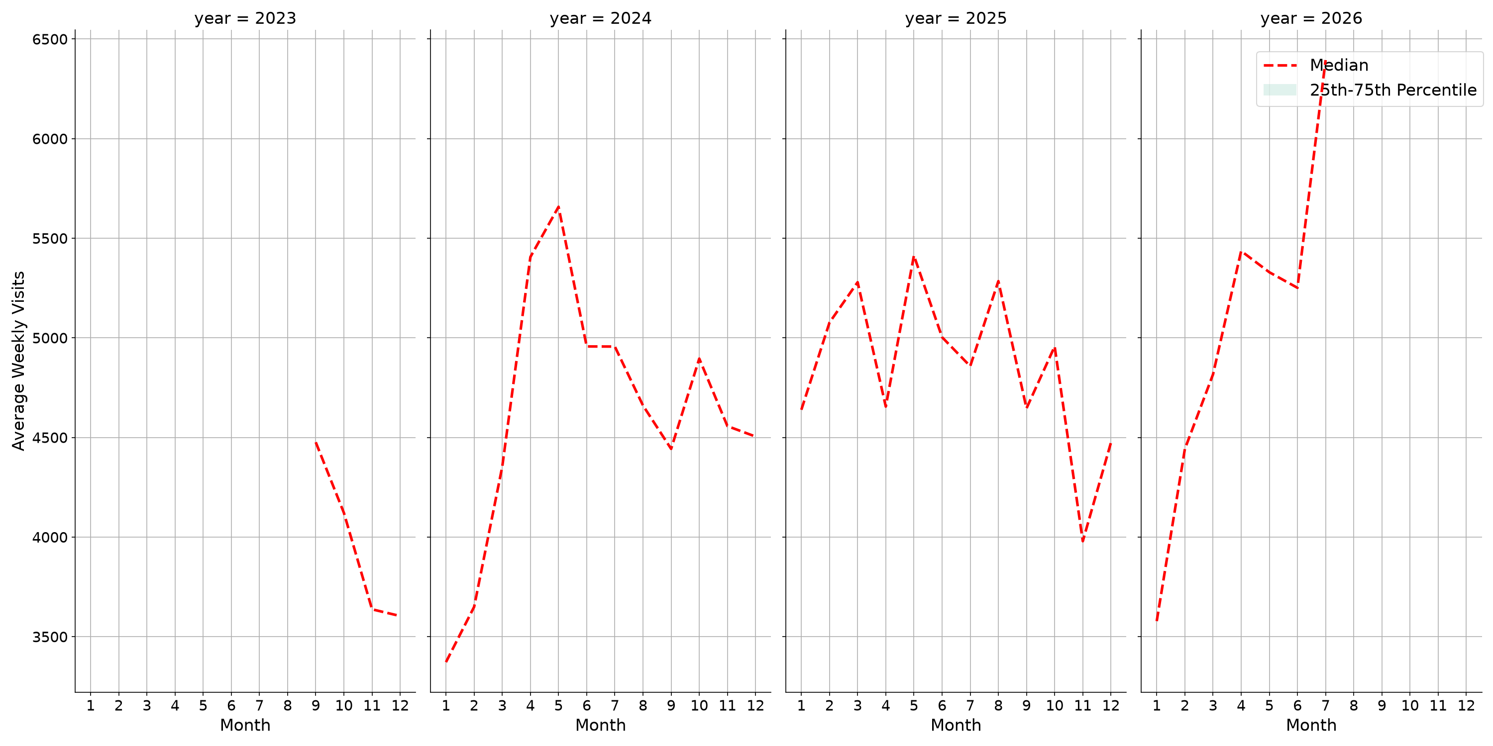 Outdoor Rec Centers Weekly visits, measured vs. first party data\label{trends}