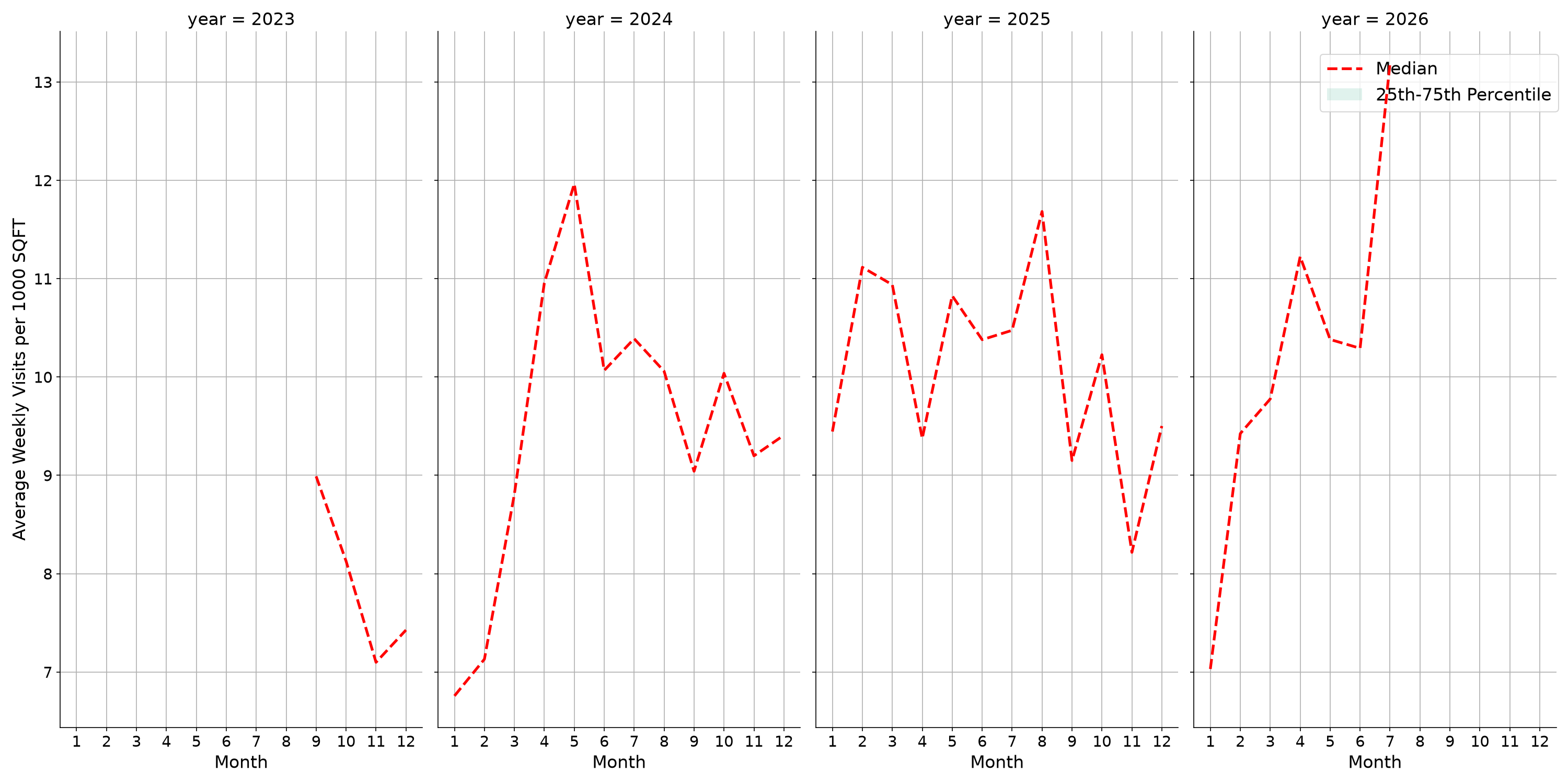 Outdoor Rec Centers Standalone Weekly Visits per 1000 SQFT, measured vs. first party data