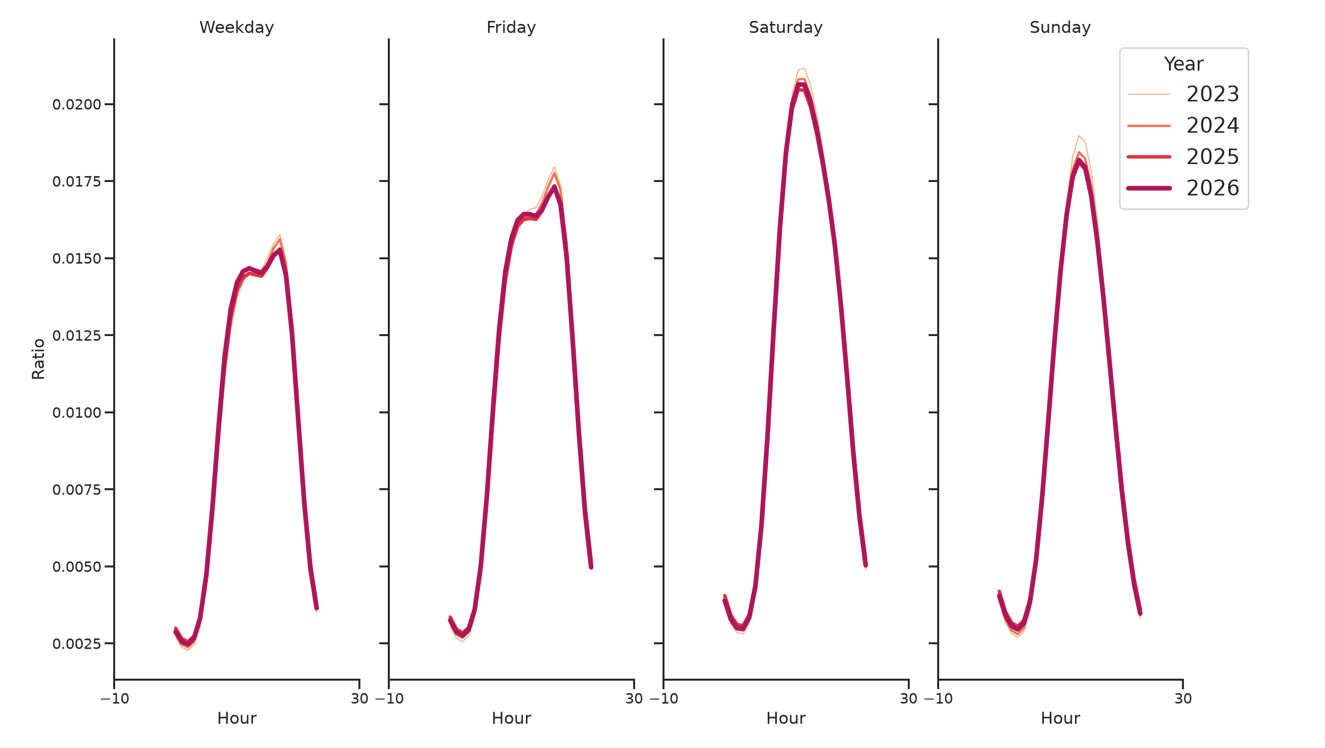Outdoor Rec Centers Day of Week and Hour of Day Profiles