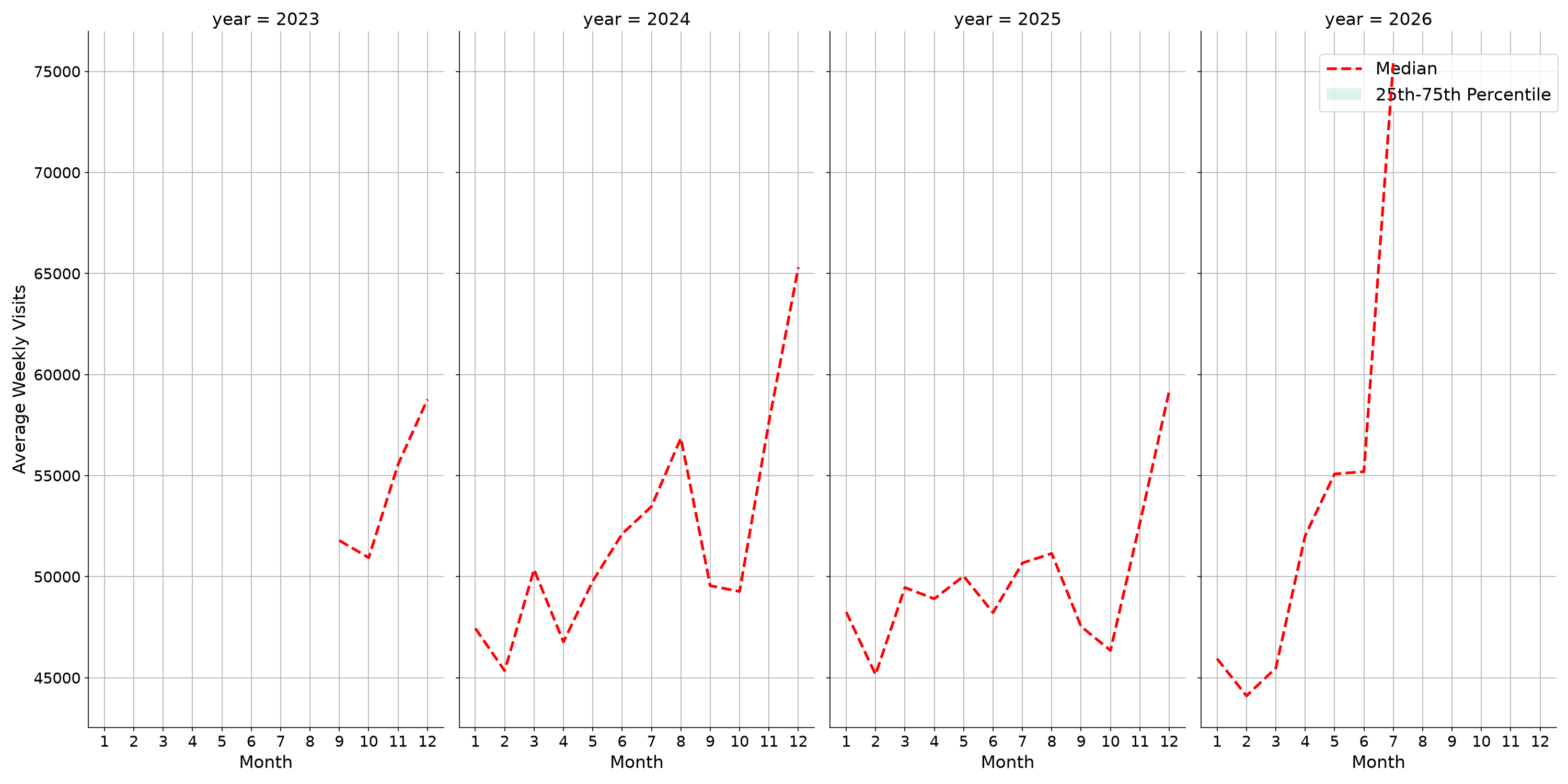 Outlet Malls Weekly visits, measured vs. first party data\label{trends}