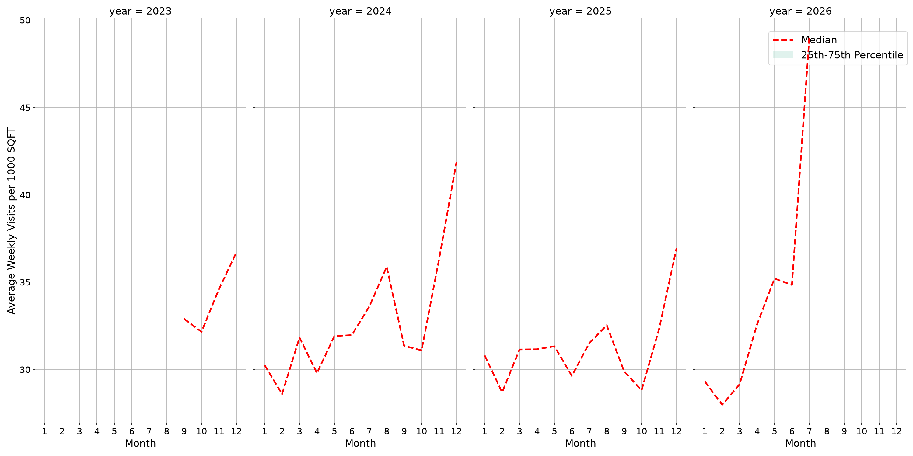 Outlet Malls Standalone Weekly Visits per 1000 SQFT, measured vs. first party data