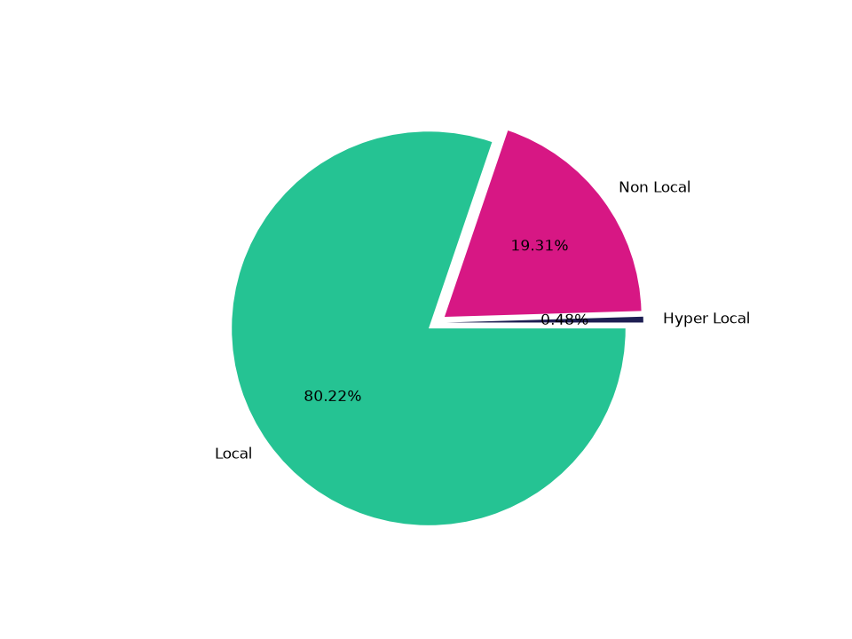 Outlet Malls Tradeareas visits distribution 
