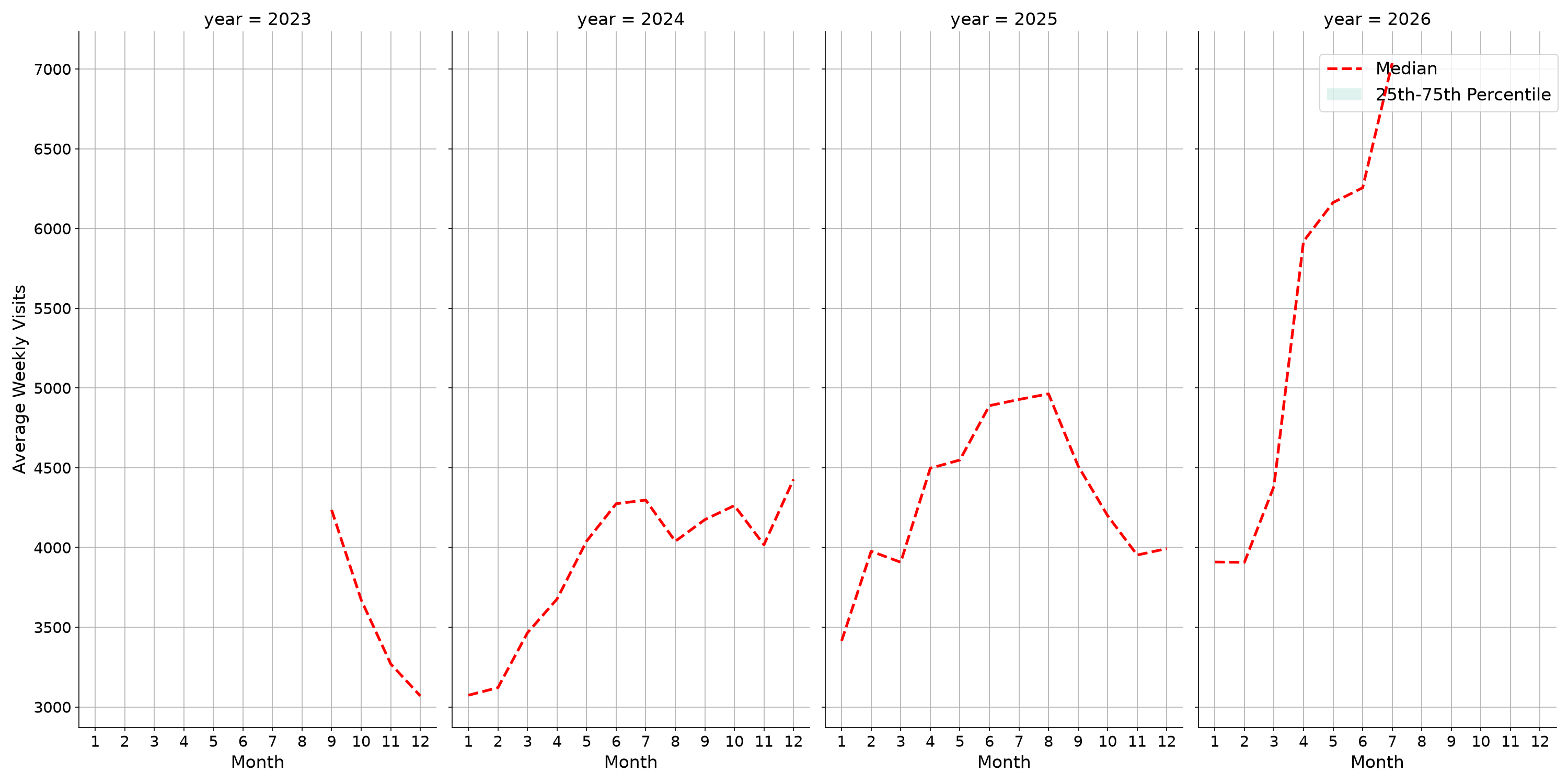 Parks Weekly visits, measured vs. first party data\label{trends}
