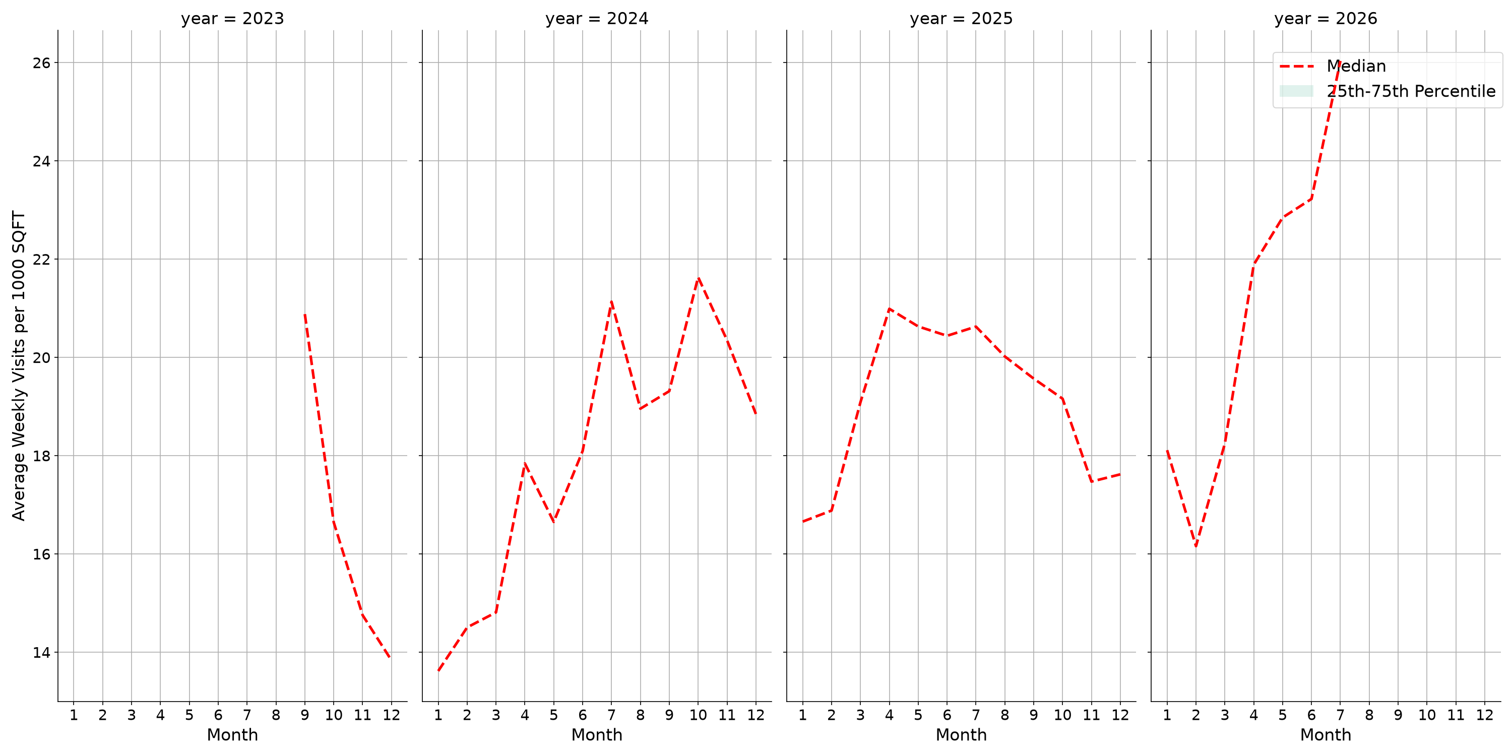 Parks Standalone Weekly Visits per 1000 SQFT, measured vs. first party data