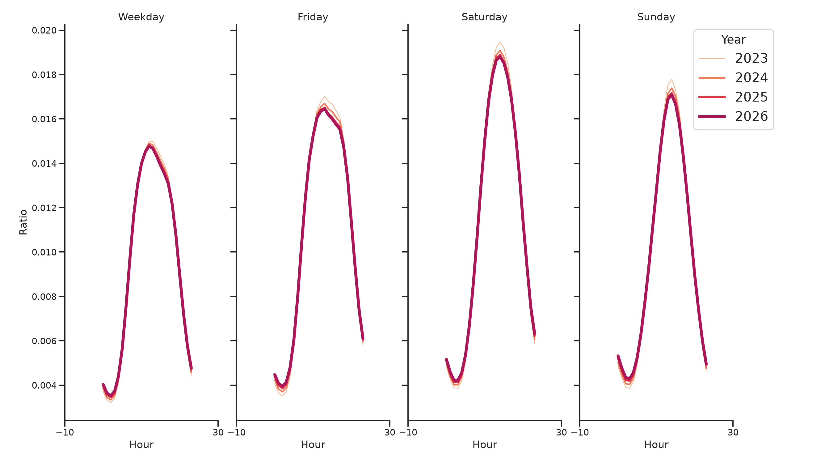 Parks Day of Week and Hour of Day Profiles