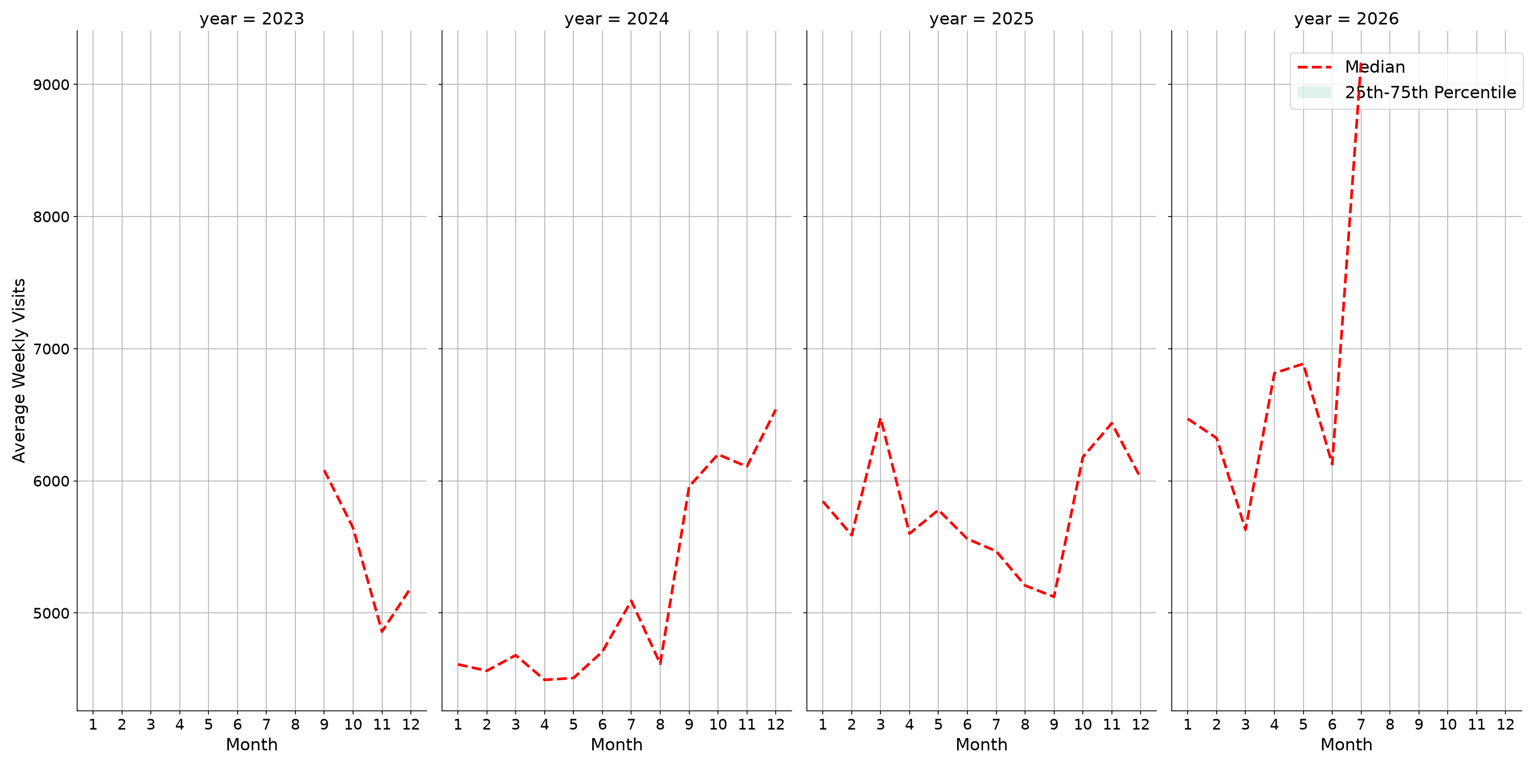 Parking Structures Weekly visits, measured vs. first party data\label{trends}