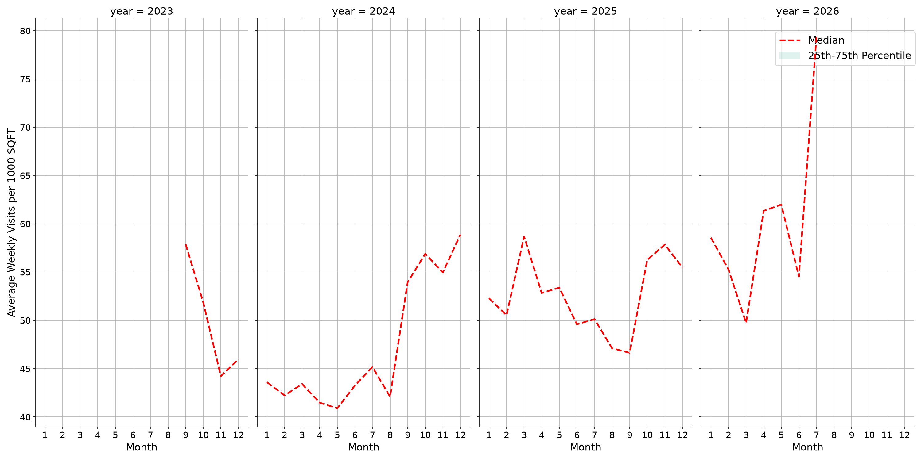 Parking Structures Standalone Weekly Visits per 1000 SQFT, measured vs. first party data