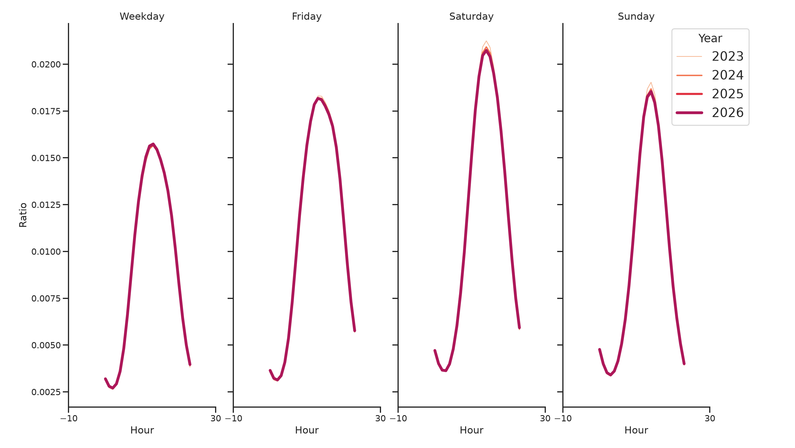 Parking Structures Day of Week and Hour of Day Profiles