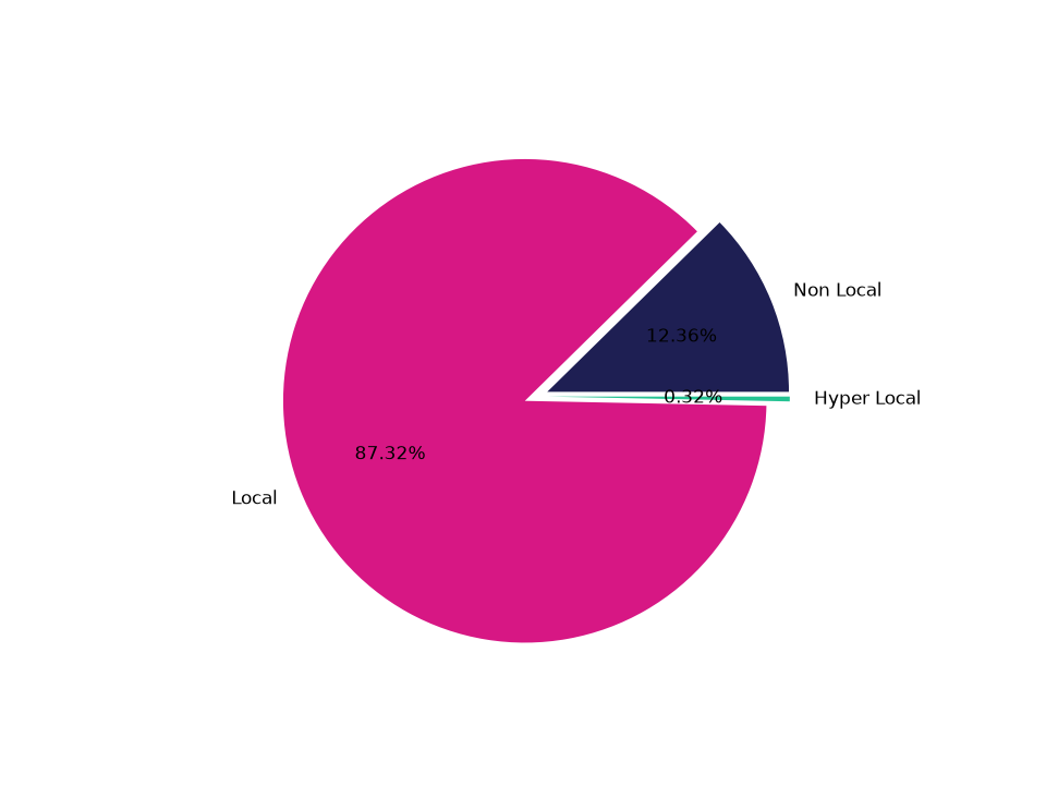 Parking Structures Tradeareas visits distribution