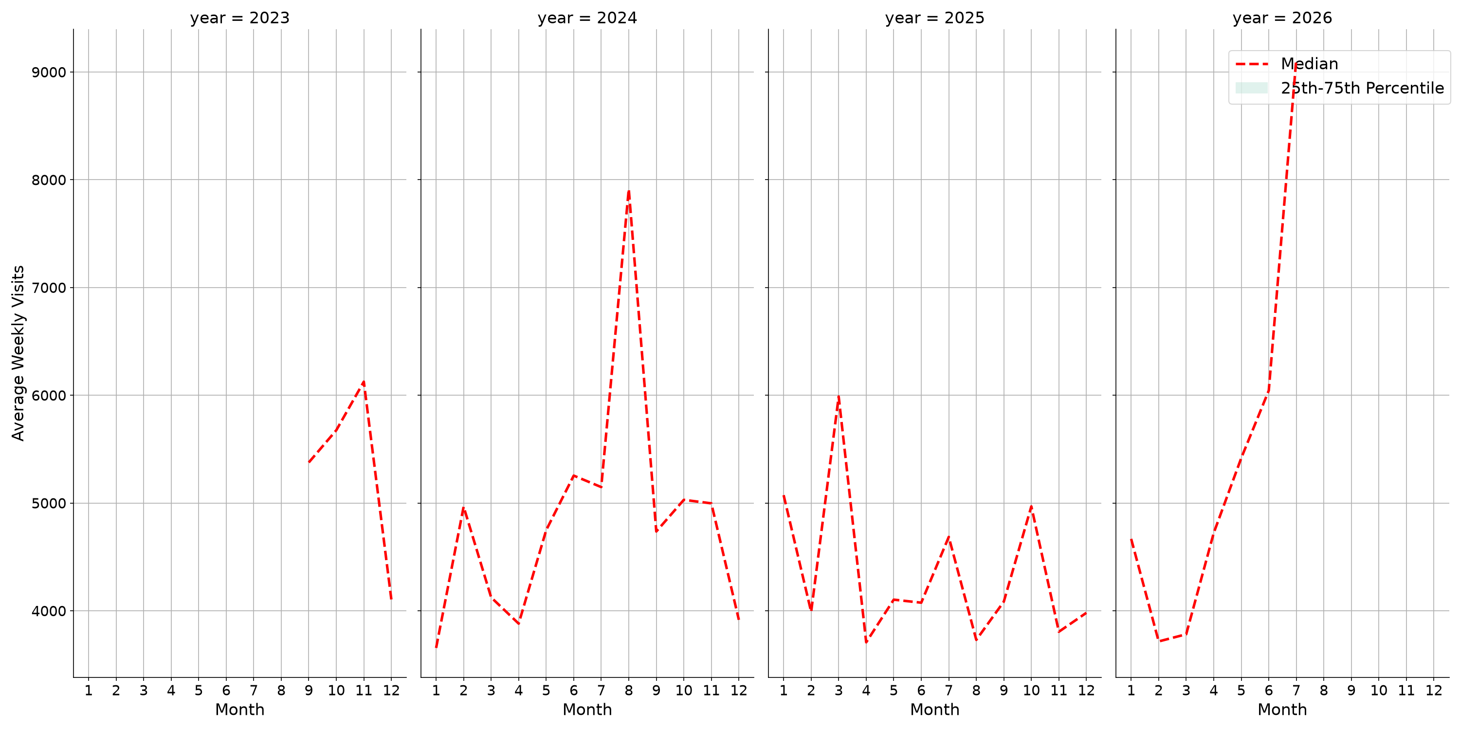 Pedestrian Plazas Weekly visits, measured vs. first party data\labeltrends