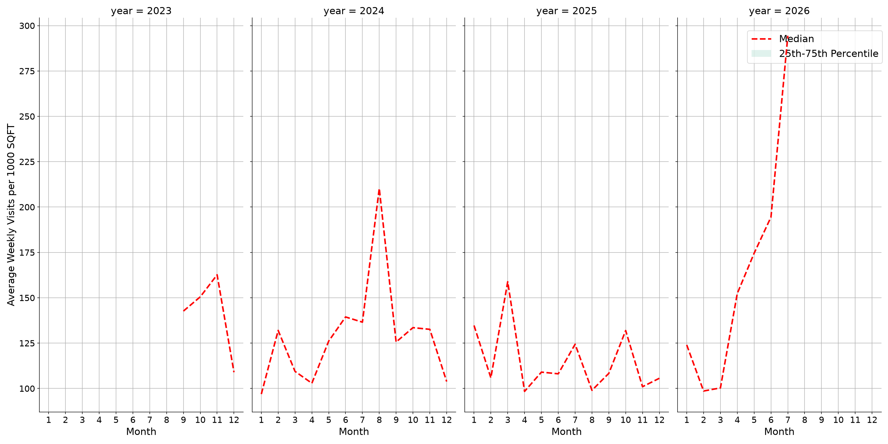 Pedestrian Plazas Standalone Weekly Visits per 1000 SQFT, measured vs. first party data