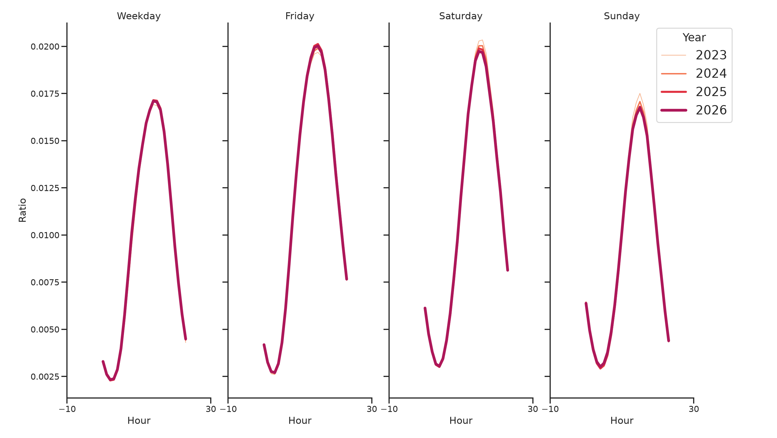 Pedestrian Plazas Day of Week and Hour of Day Profiles