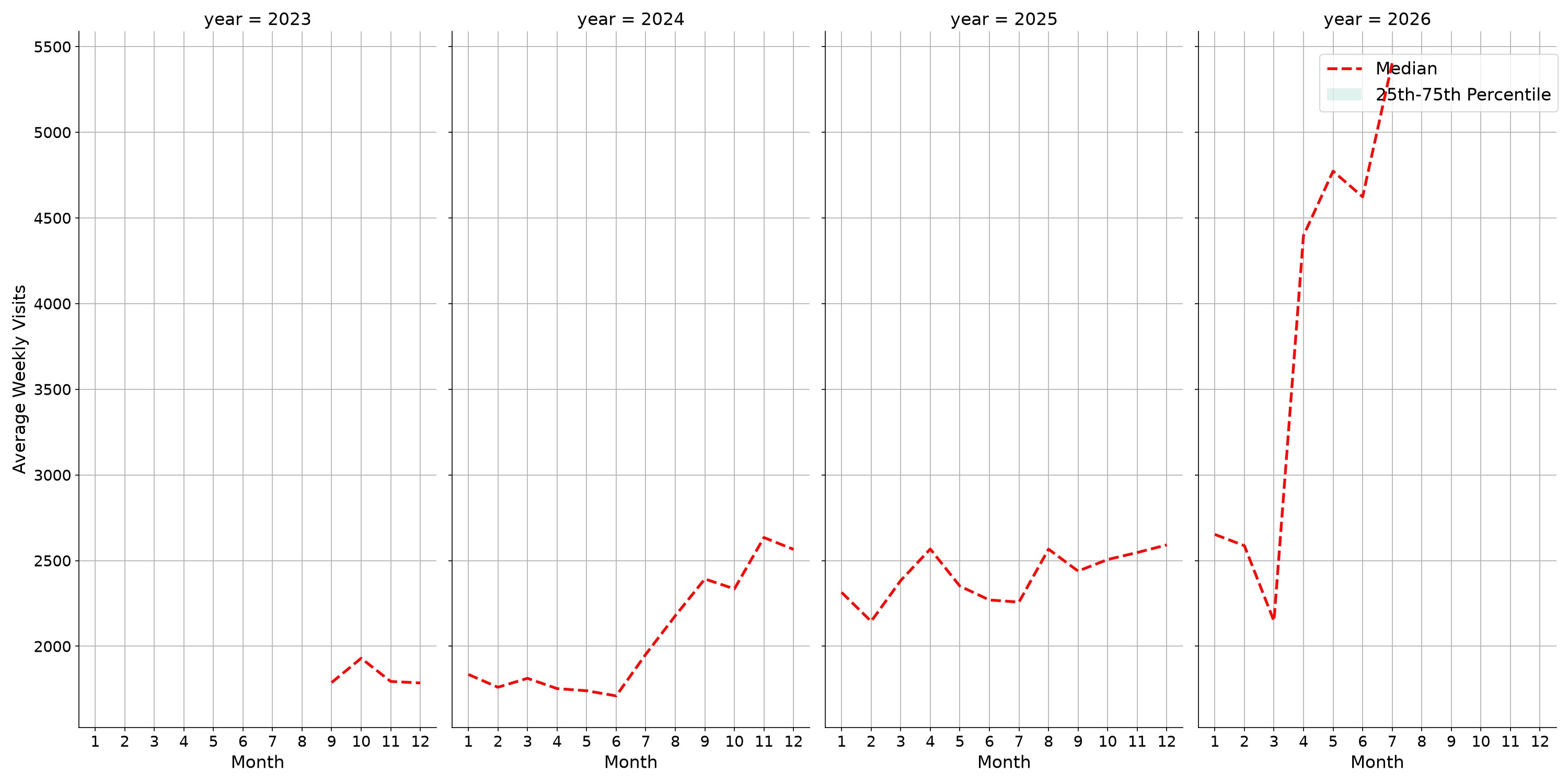 Quick Serve Restaurants Weekly visits, measured vs. first party data\labeltrends
