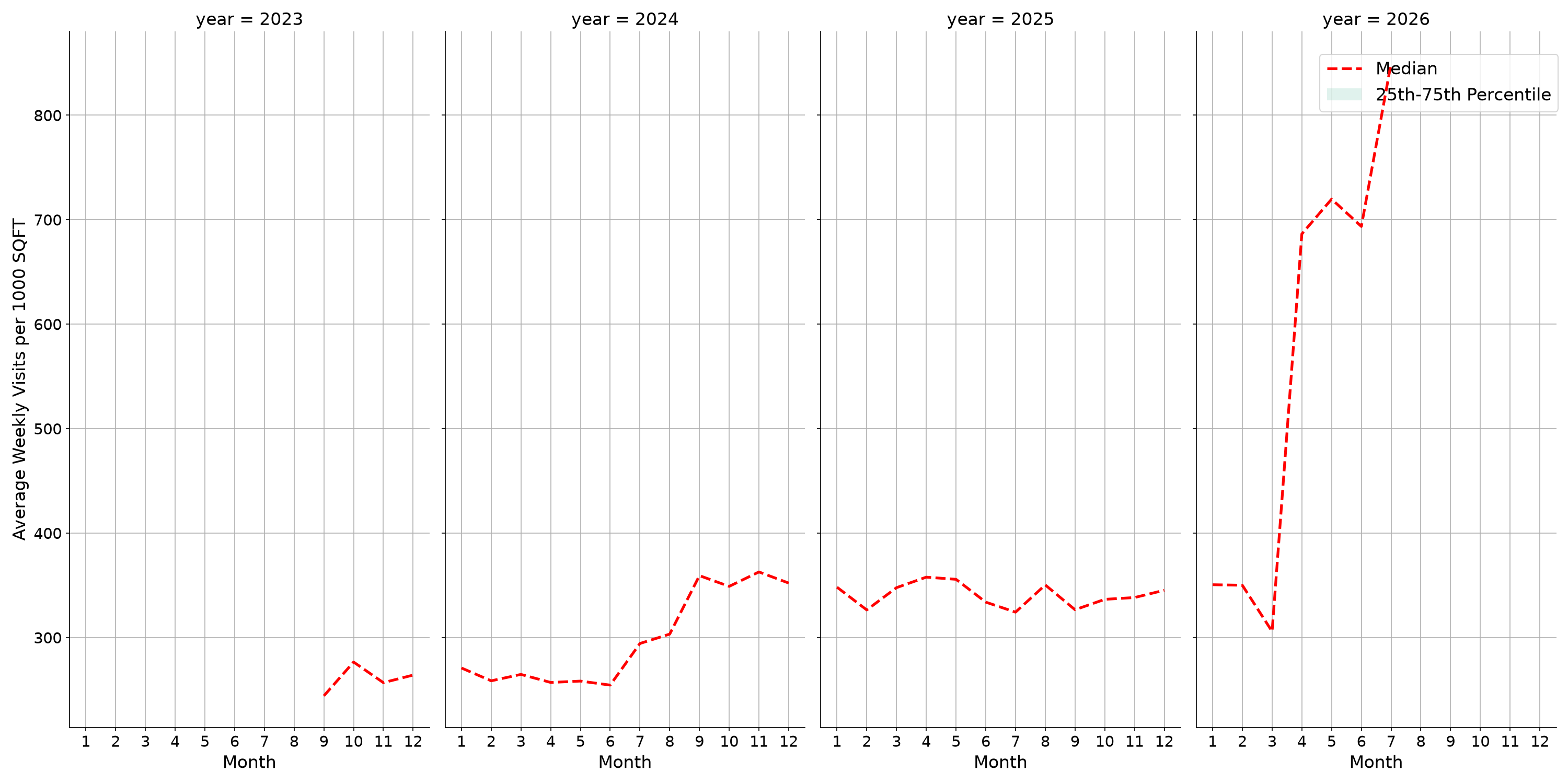Quick Serve Restaurants Standalone Weekly Visits per 1000 SQFT, measured vs. first party data