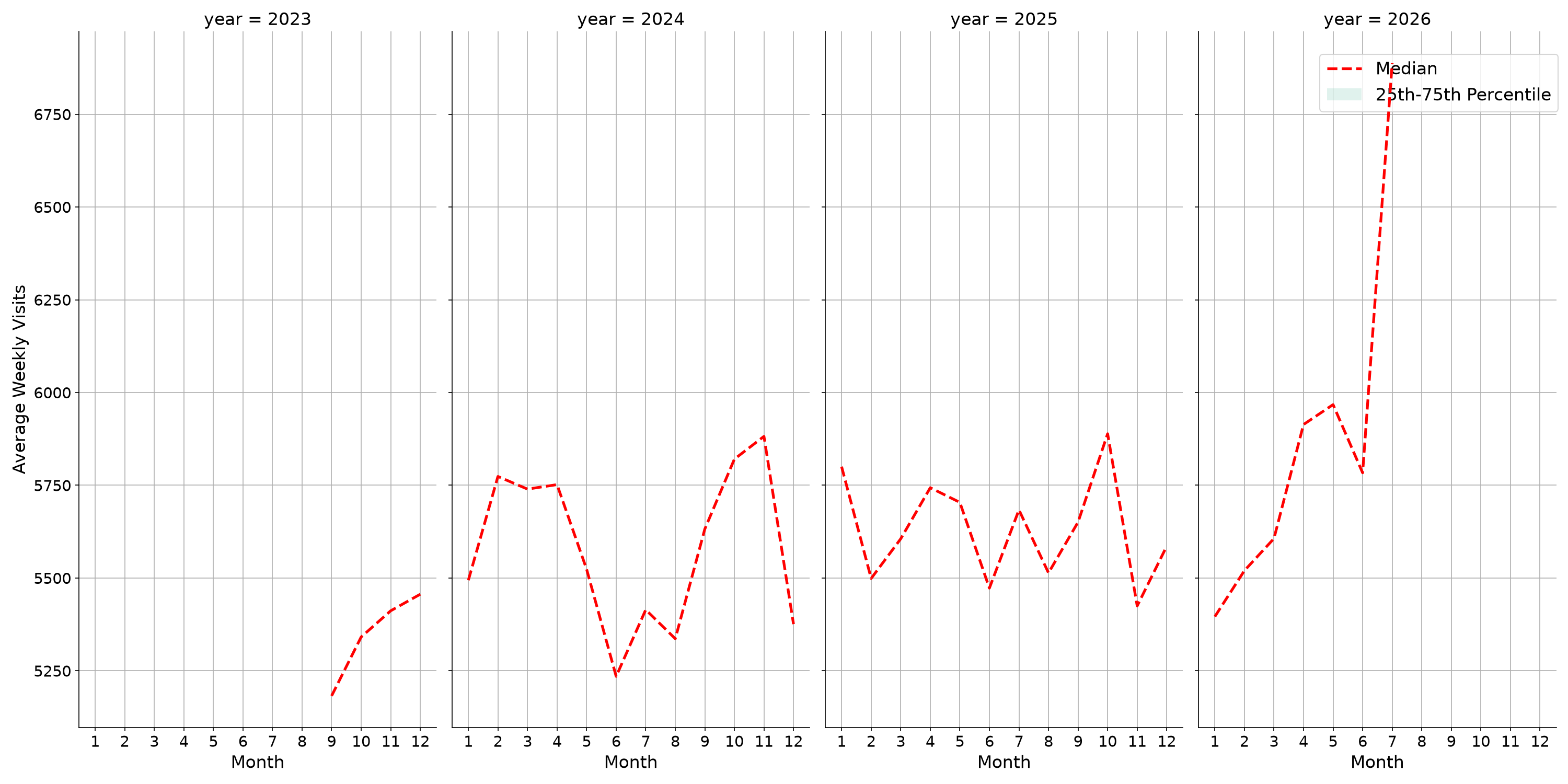 Residential Facilities Weekly visits, measured vs. first party data\labeltrends