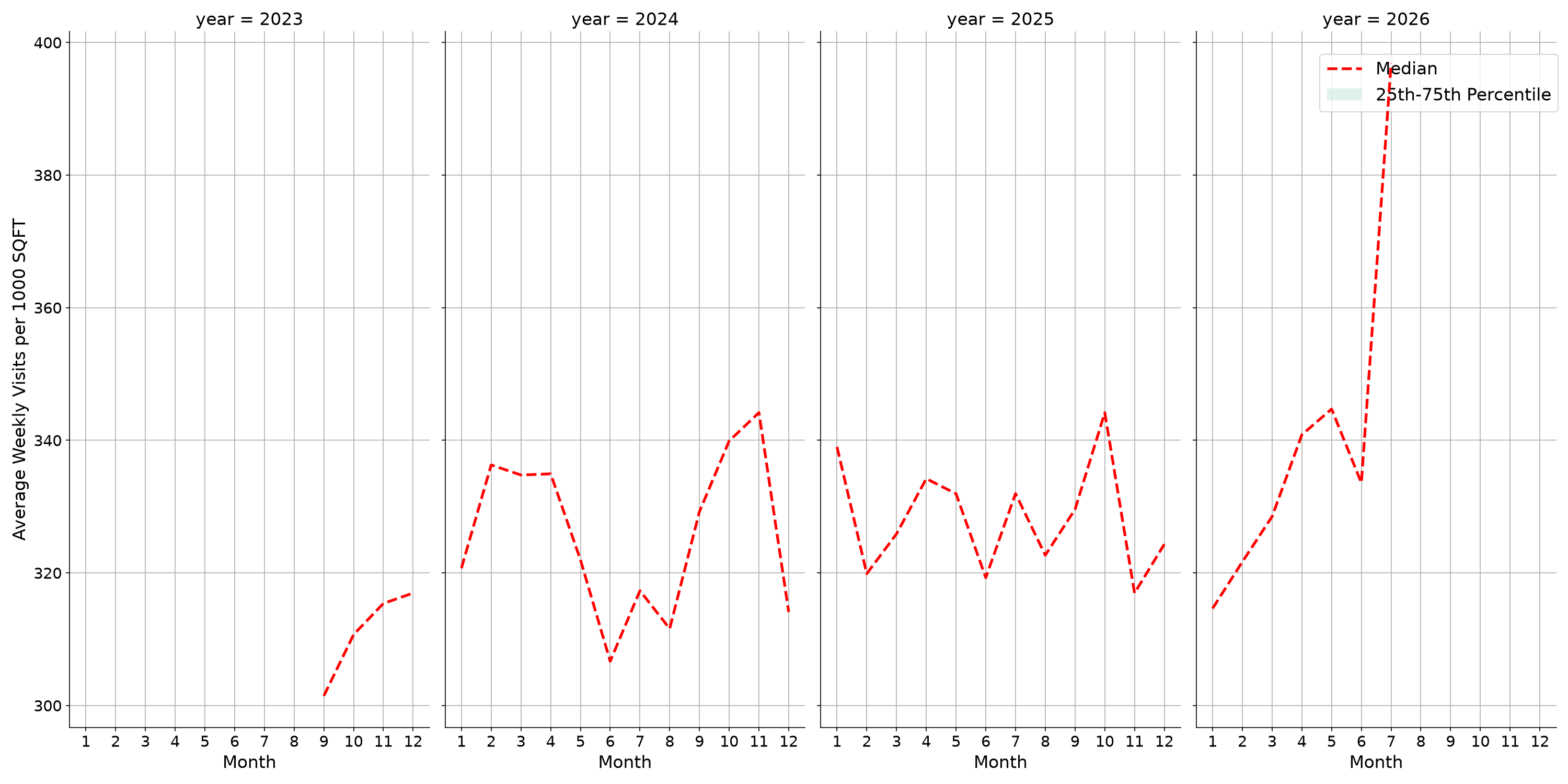 Residential Facilities Standalone Weekly Visits per 1000 SQFT, measured vs. first party data