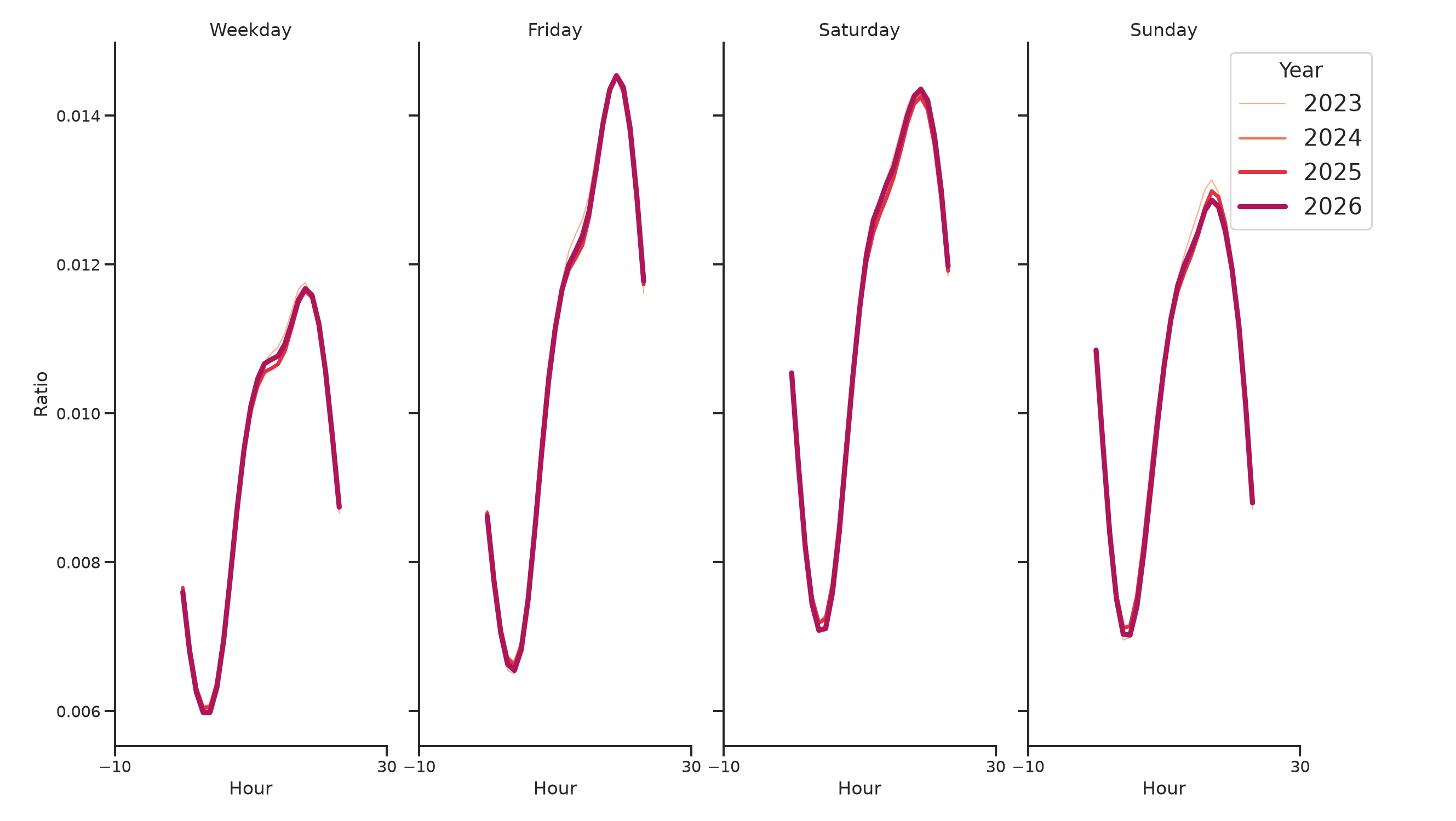 Residential Facilities Day of Week and Hour of Day Profiles