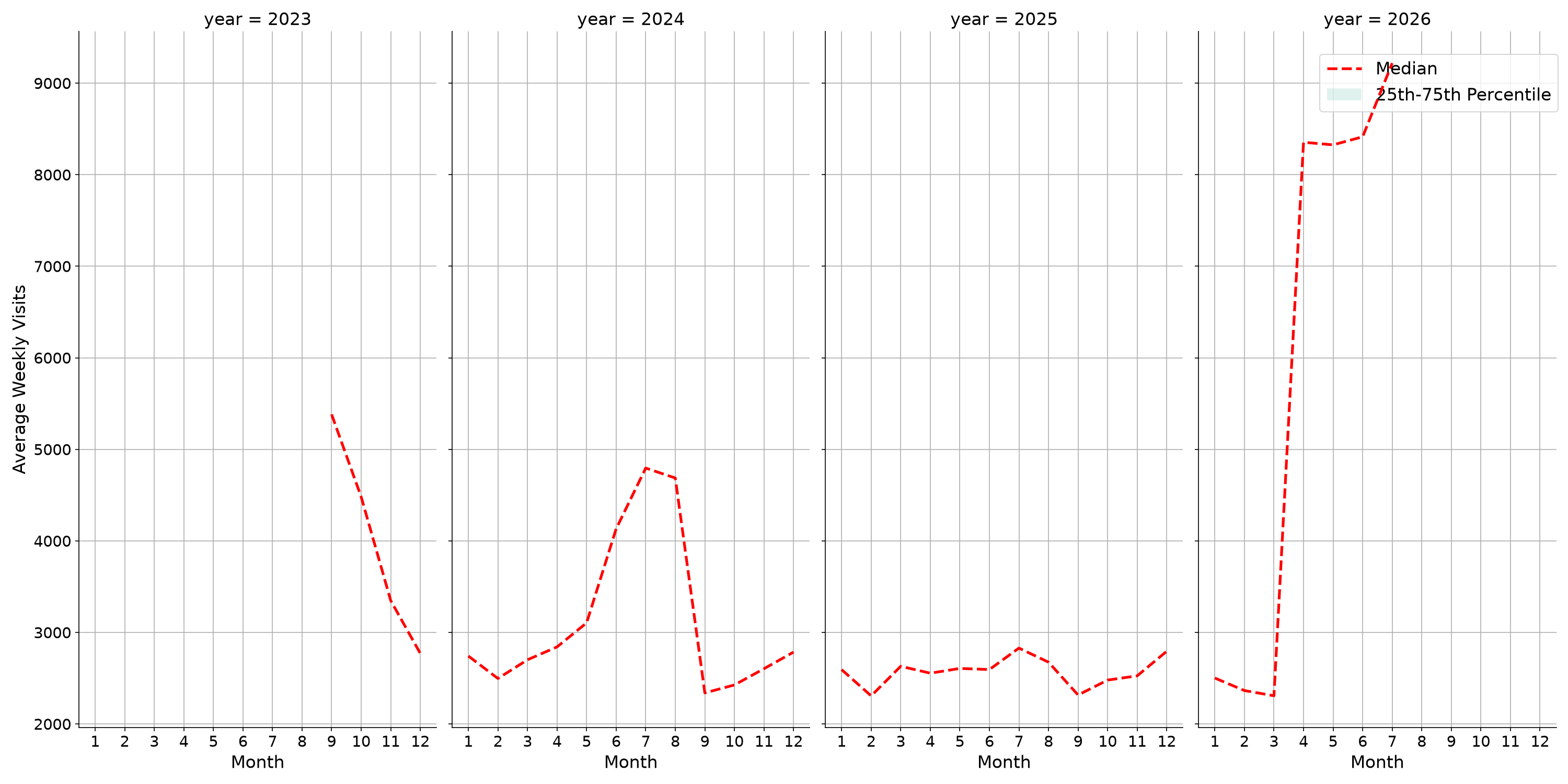 Rest Stops Weekly visits, measured vs. first party data\label{trends}