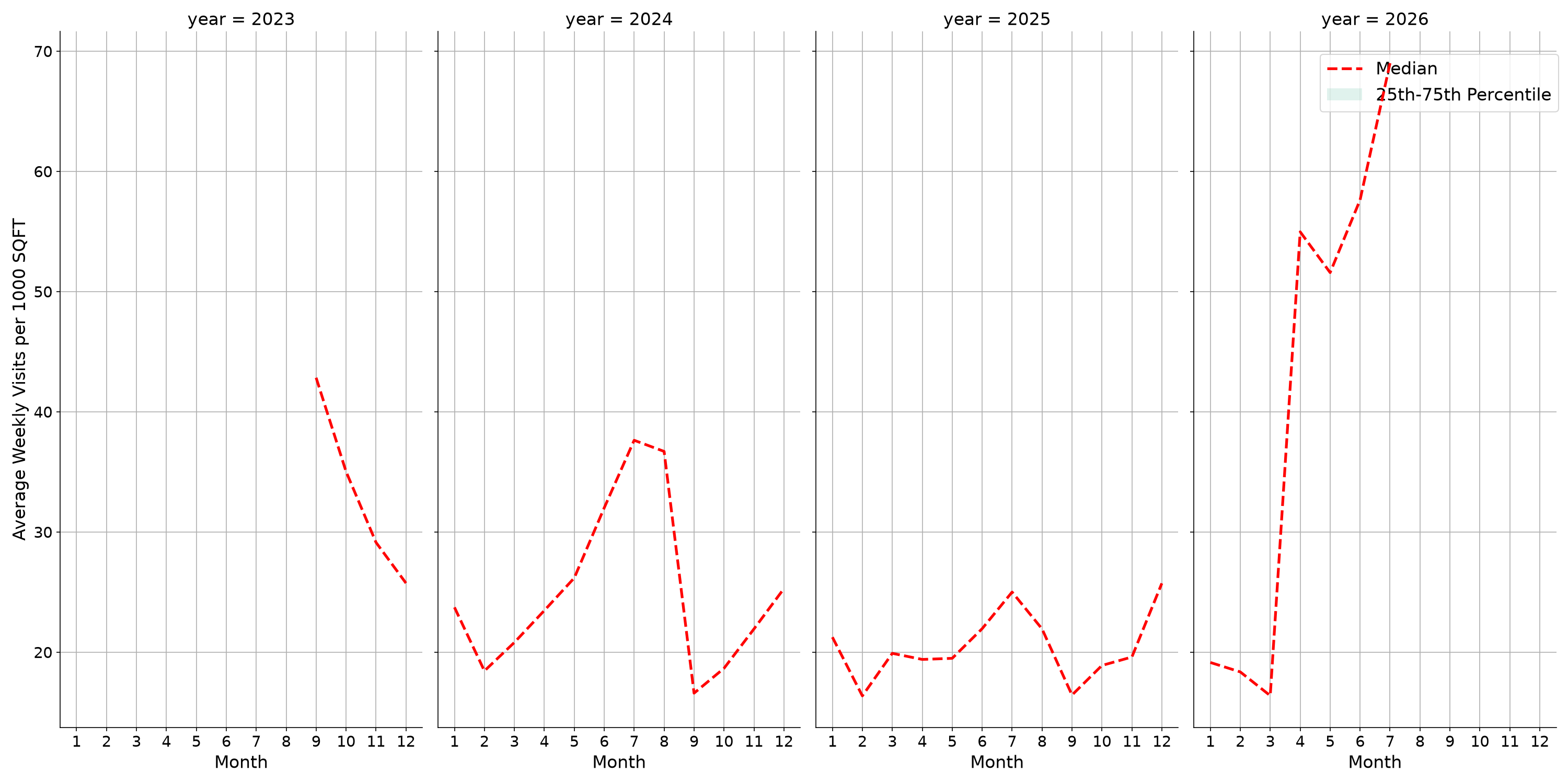 Rest Stops Standalone Weekly Visits per 1000 SQFT, measured vs. first party data