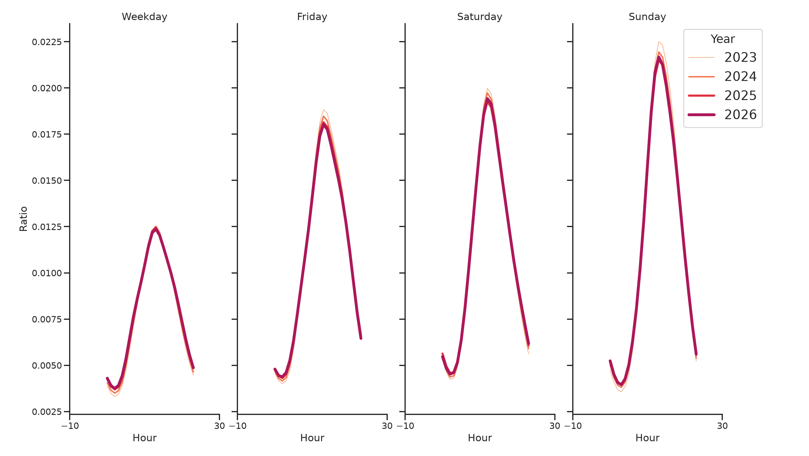 Rest Stops Day of Week and Hour of Day Profiles