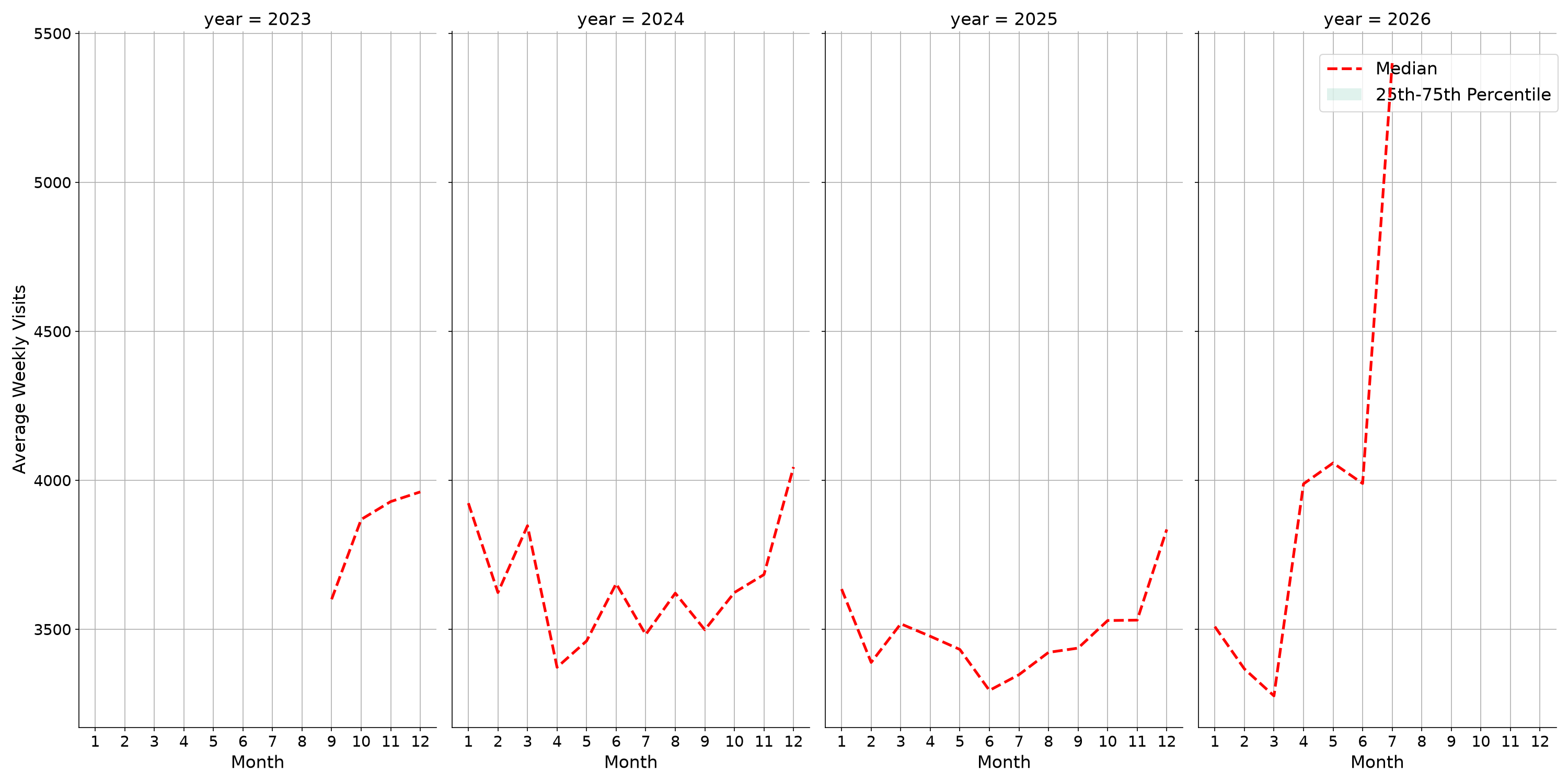 Retail Places Weekly visits, measured vs. first party data\label{trends}