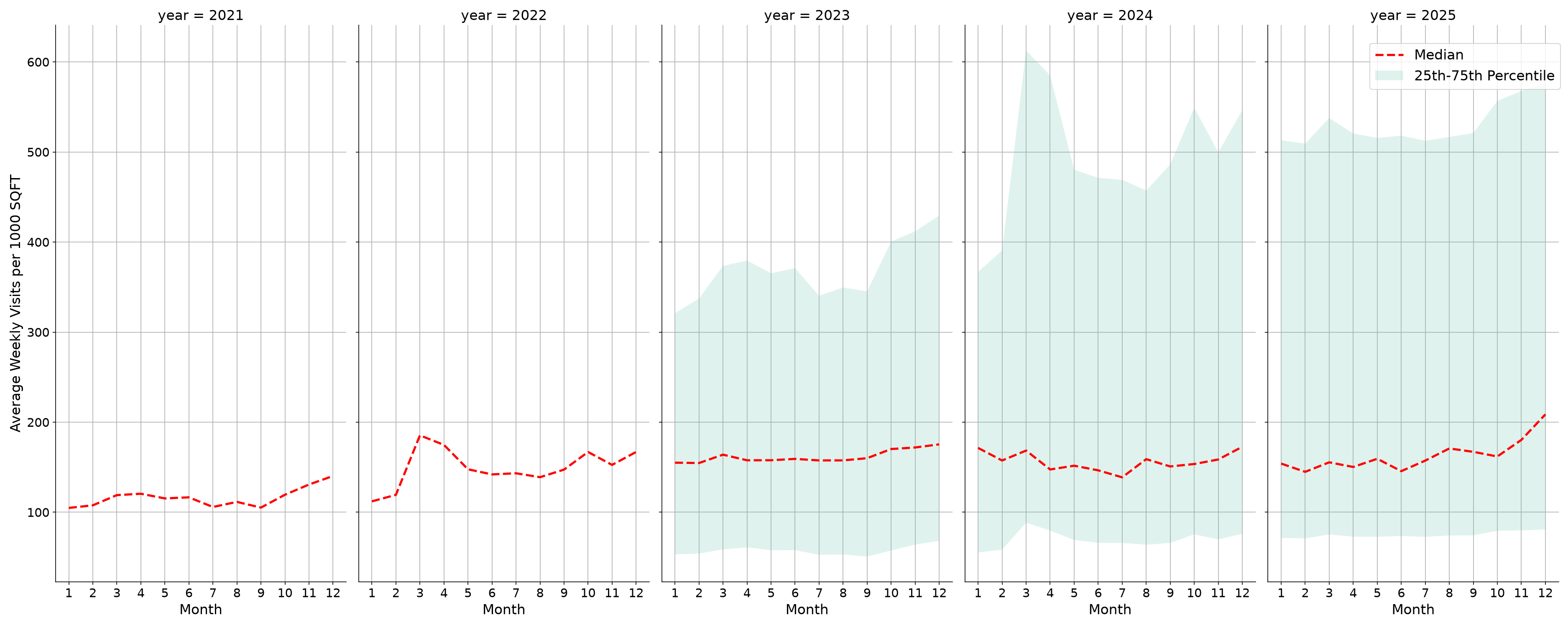 Retail Places Standalone Weekly Visits per 1000 SQFT, measured vs. first party data