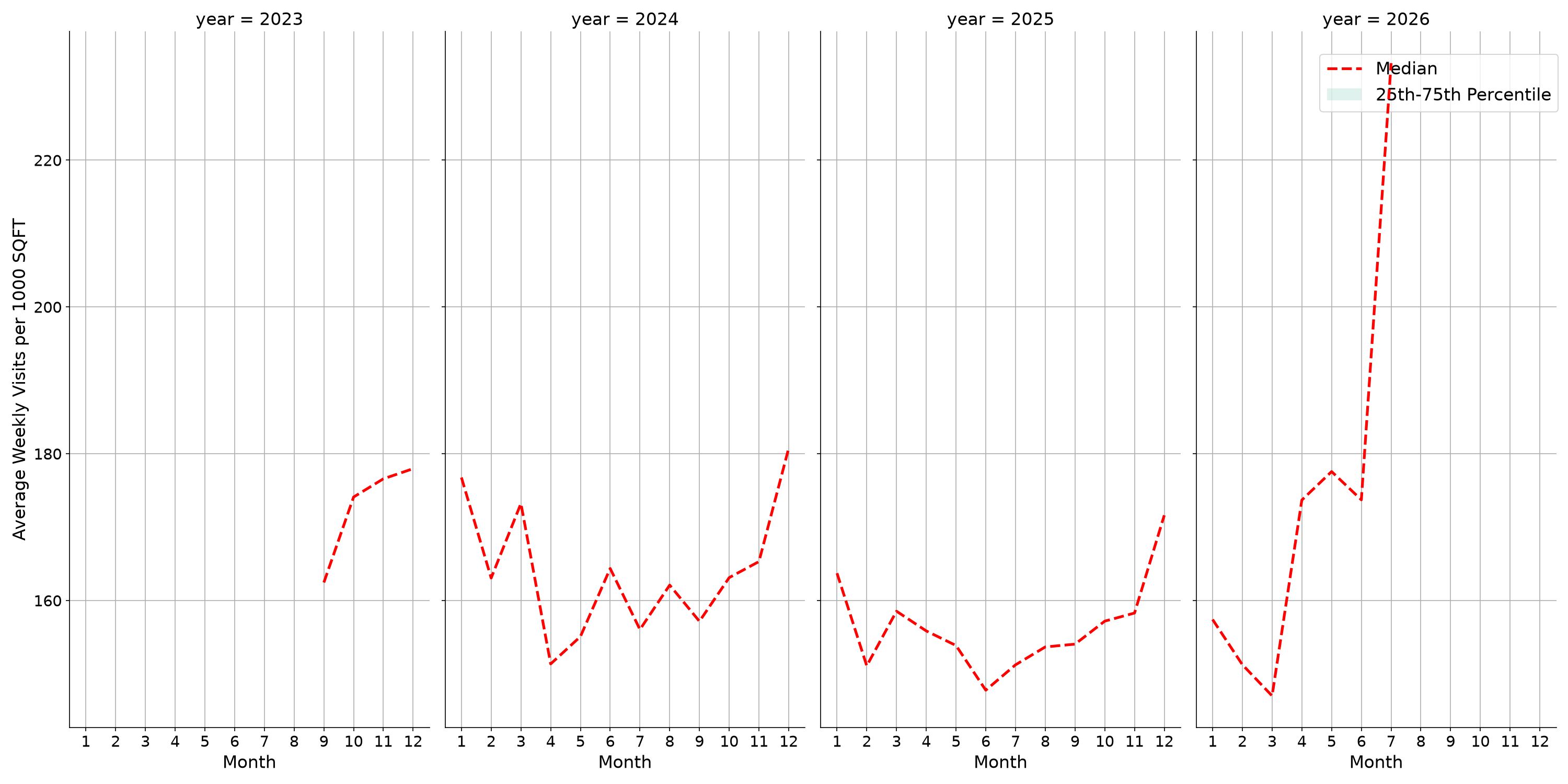 Retail Places Standalone Weekly Visits per 1000 SQFT, measured vs. first party data