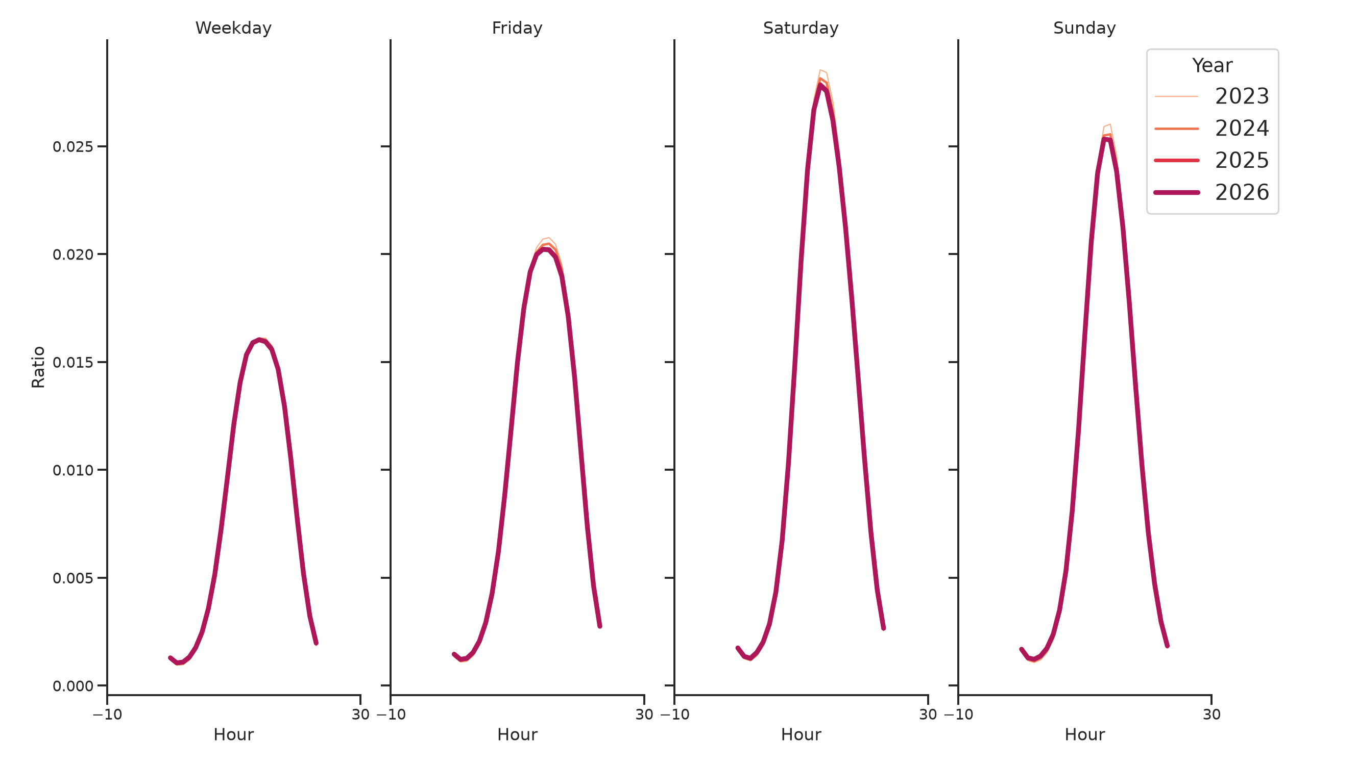 Retail Places Day of Week and Hour of Day Profiles