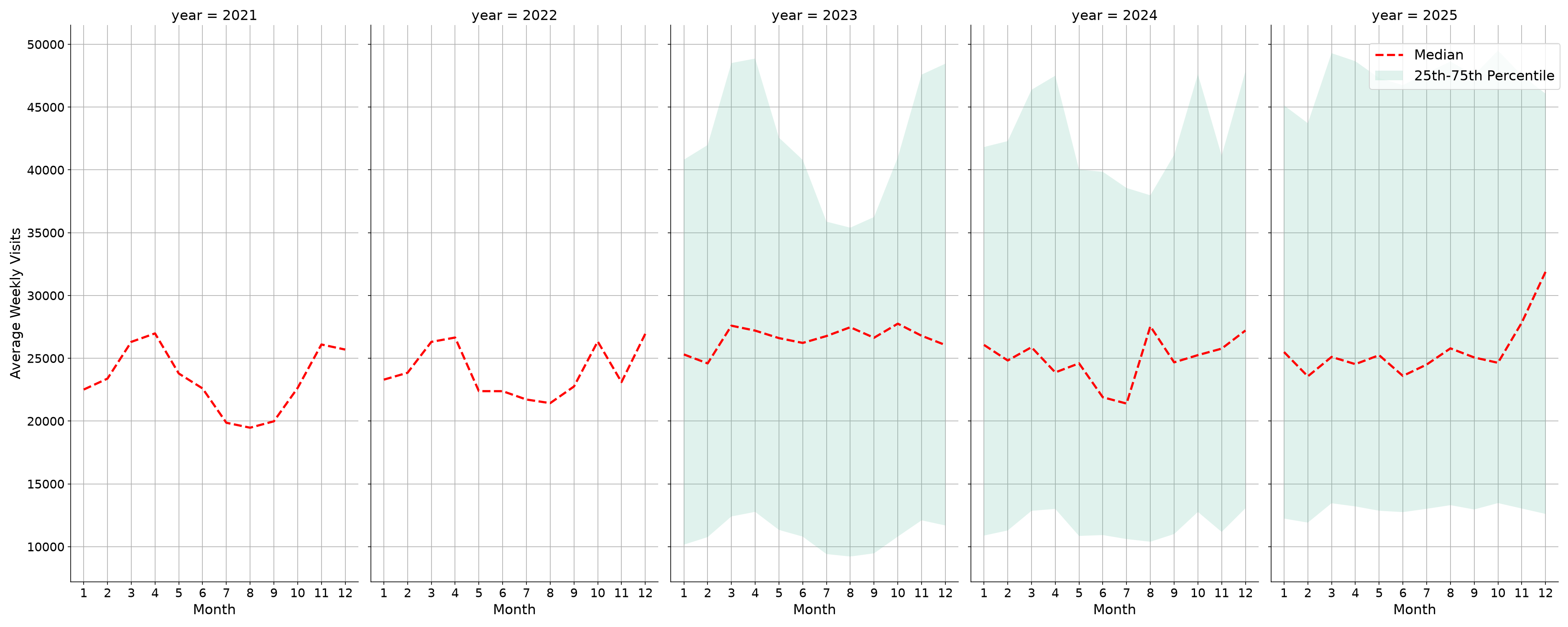 Shopping Centers Weekly visits, measured vs. first party data\label{trends}