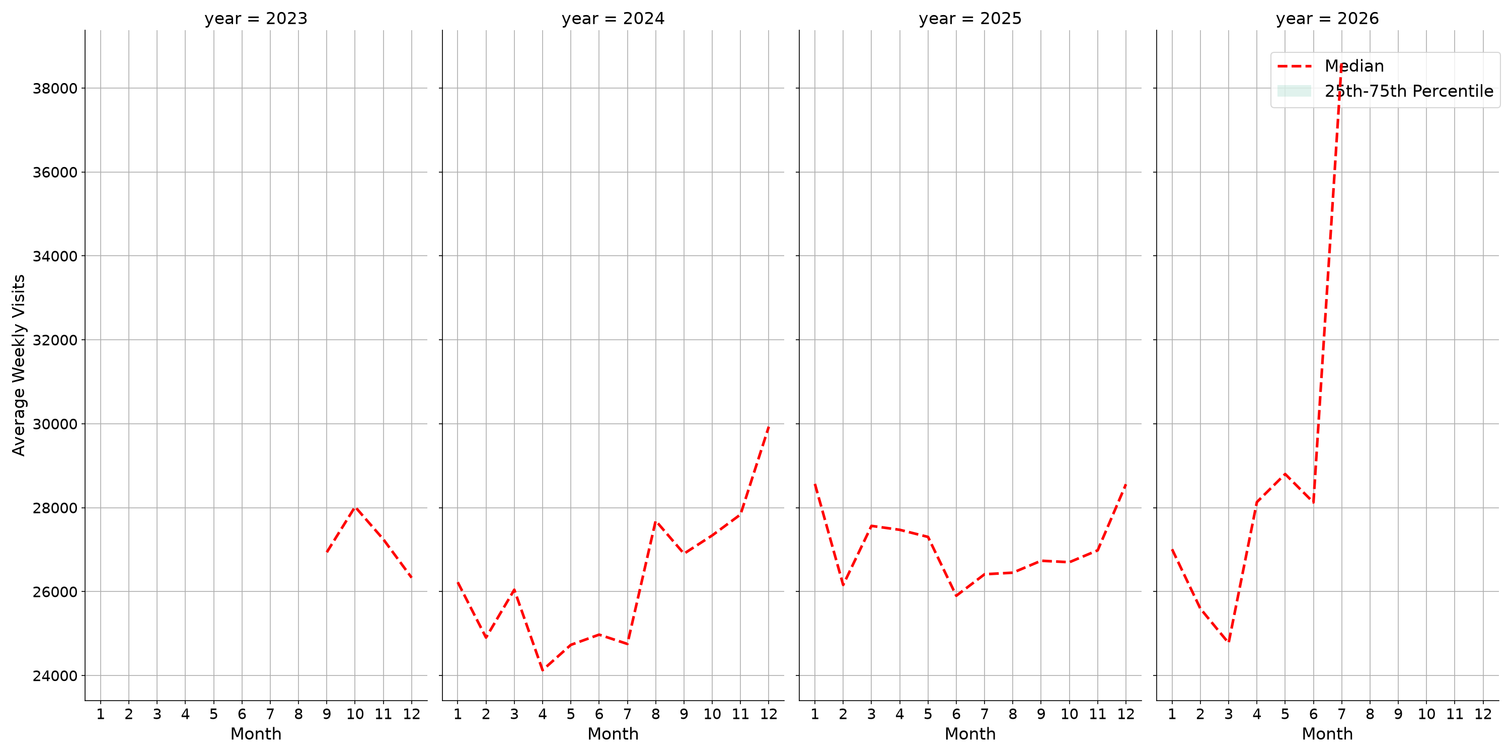 Shopping Centers Weekly visits, measured vs. first party data\label{trends}