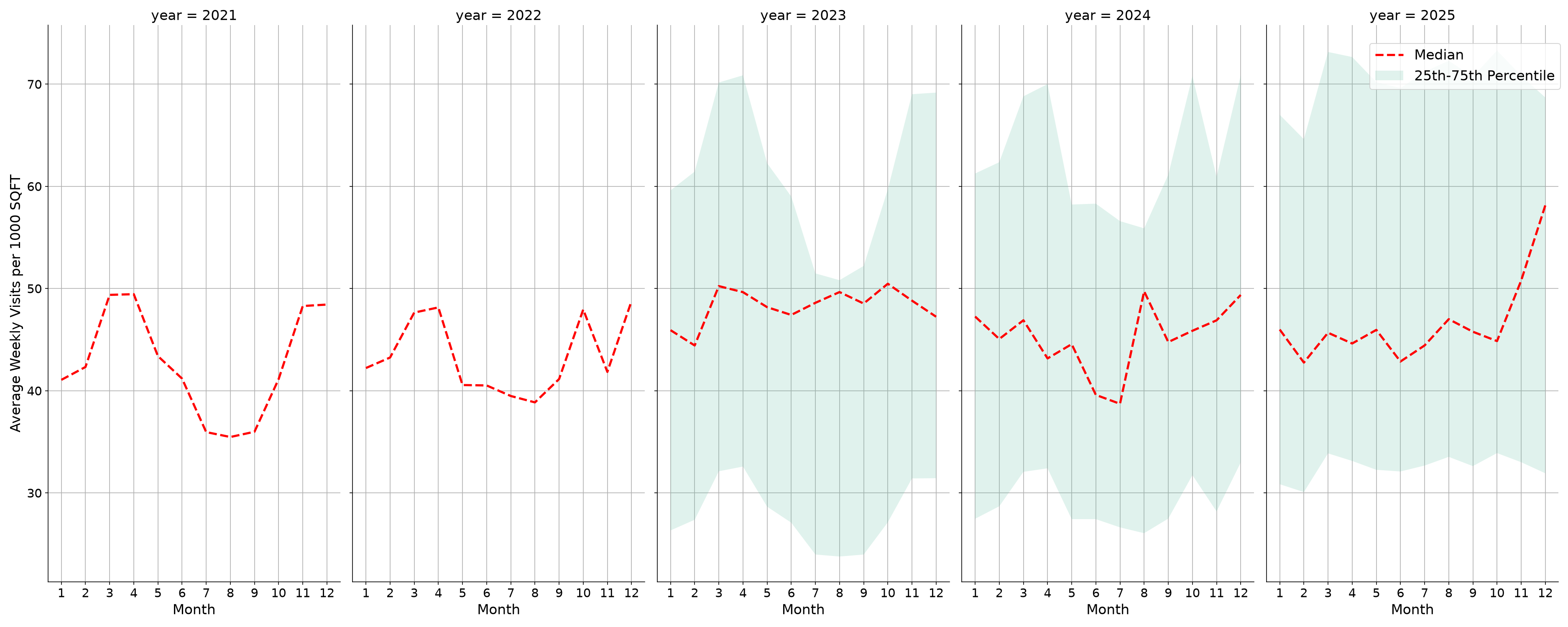 Shopping Centers Standalone Weekly Visits per 1000 SQFT, measured vs. first party data