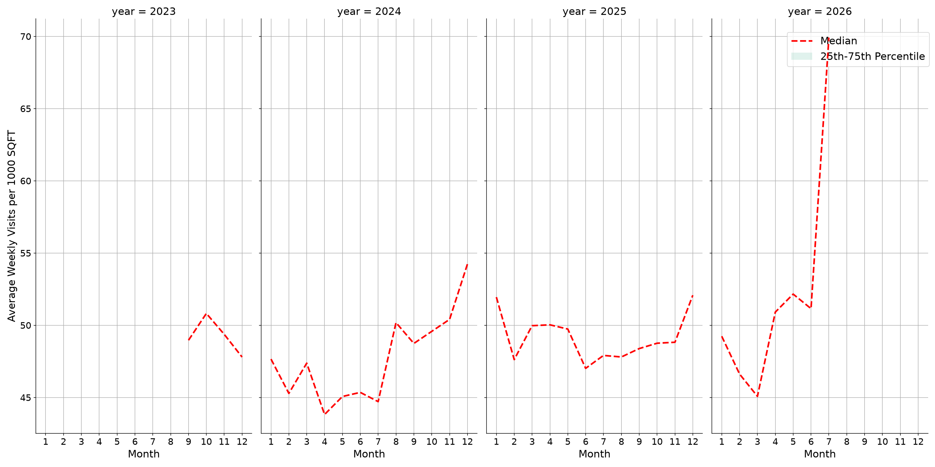 Shopping Centers Standalone Weekly Visits per 1000 SQFT, measured vs. first party data