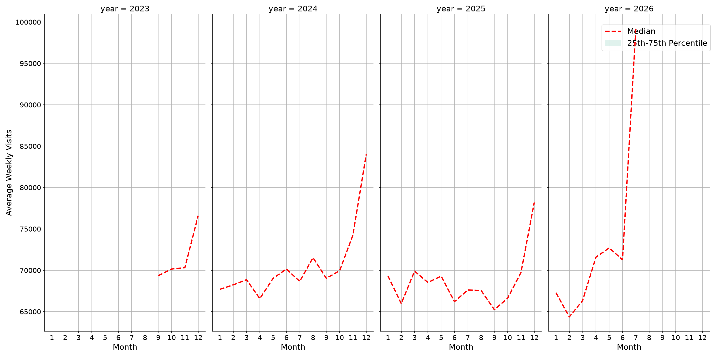 Shopping Malls Weekly visits, measured vs. first party data\label{trends}