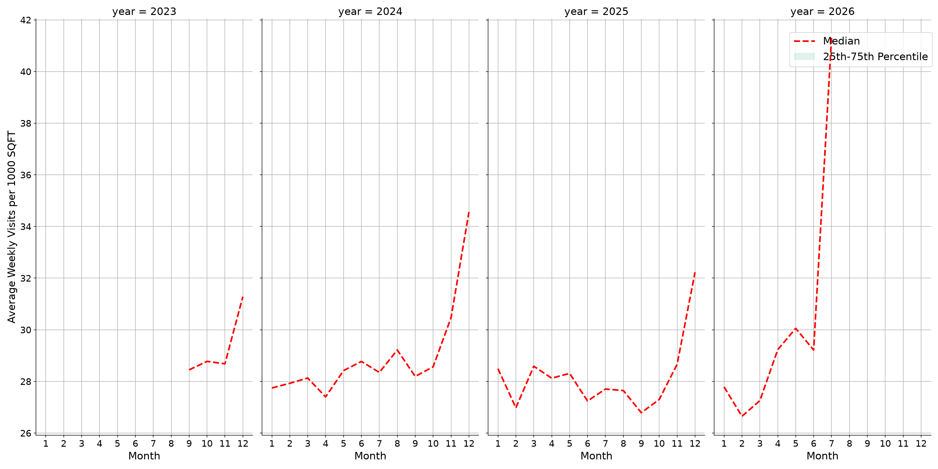 Shopping Malls Standalone Weekly Visits per 1000 SQFT, measured vs. first party data