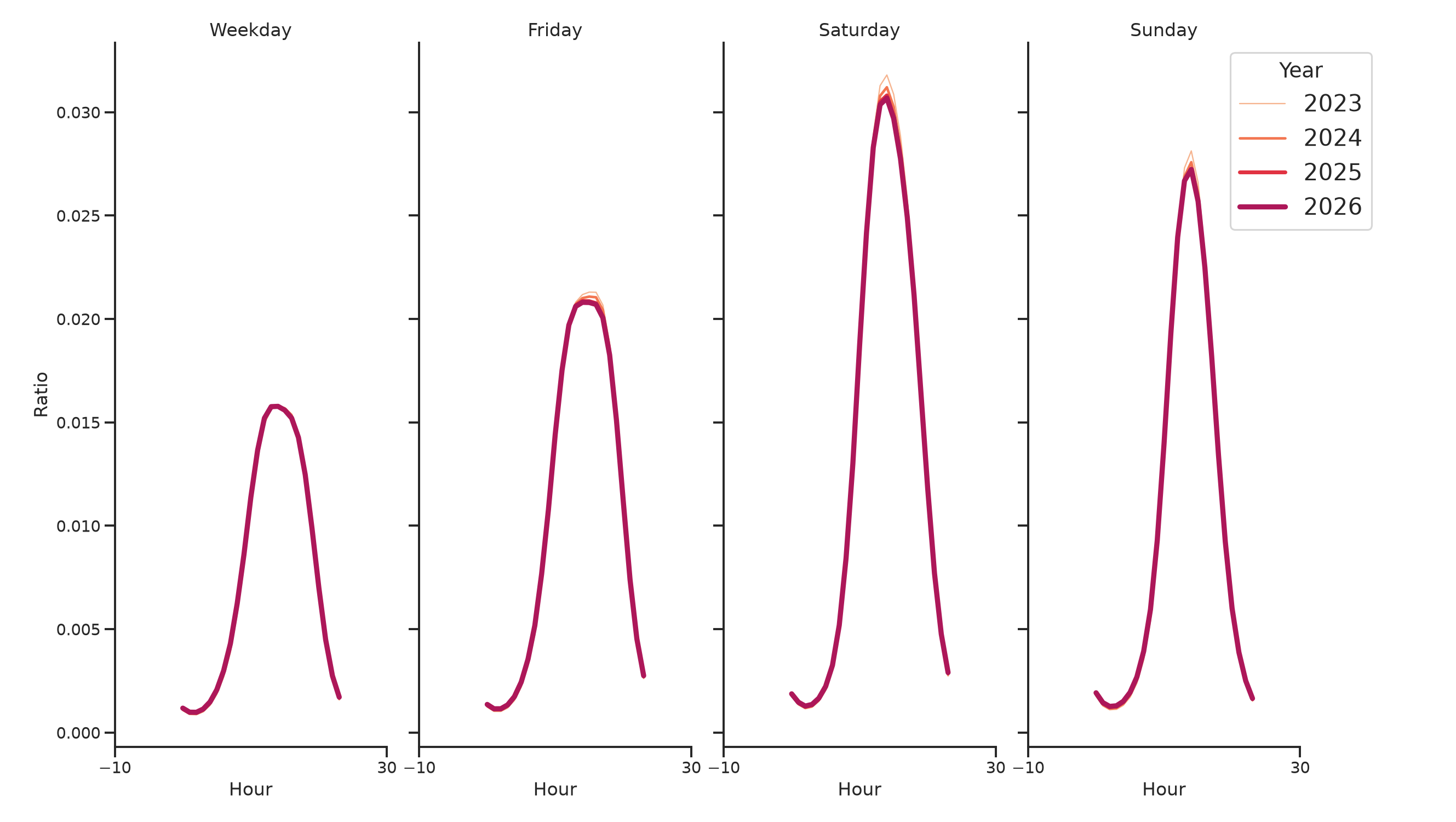 Shopping Malls Day of Week and Hour of Day Profiles