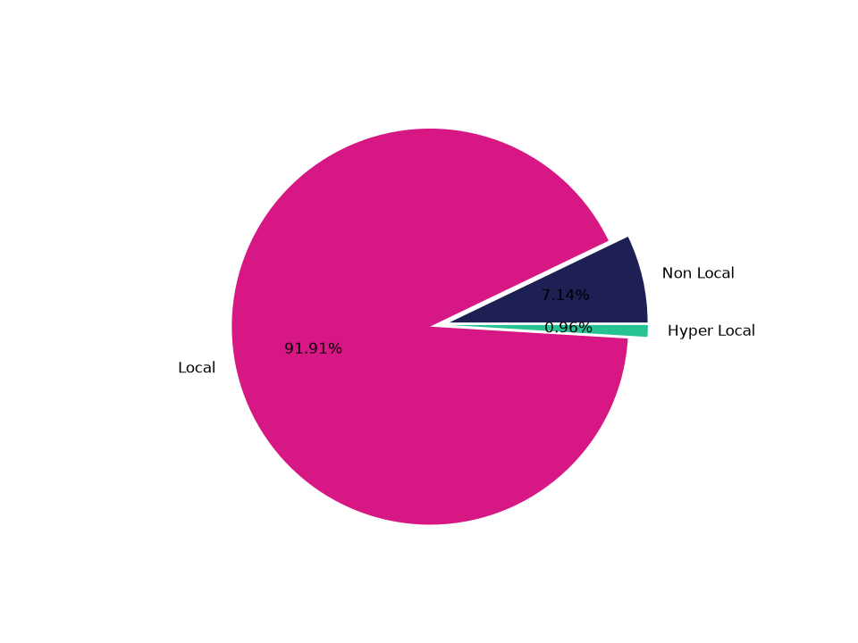 Shopping Malls Tradeareas visits distribution