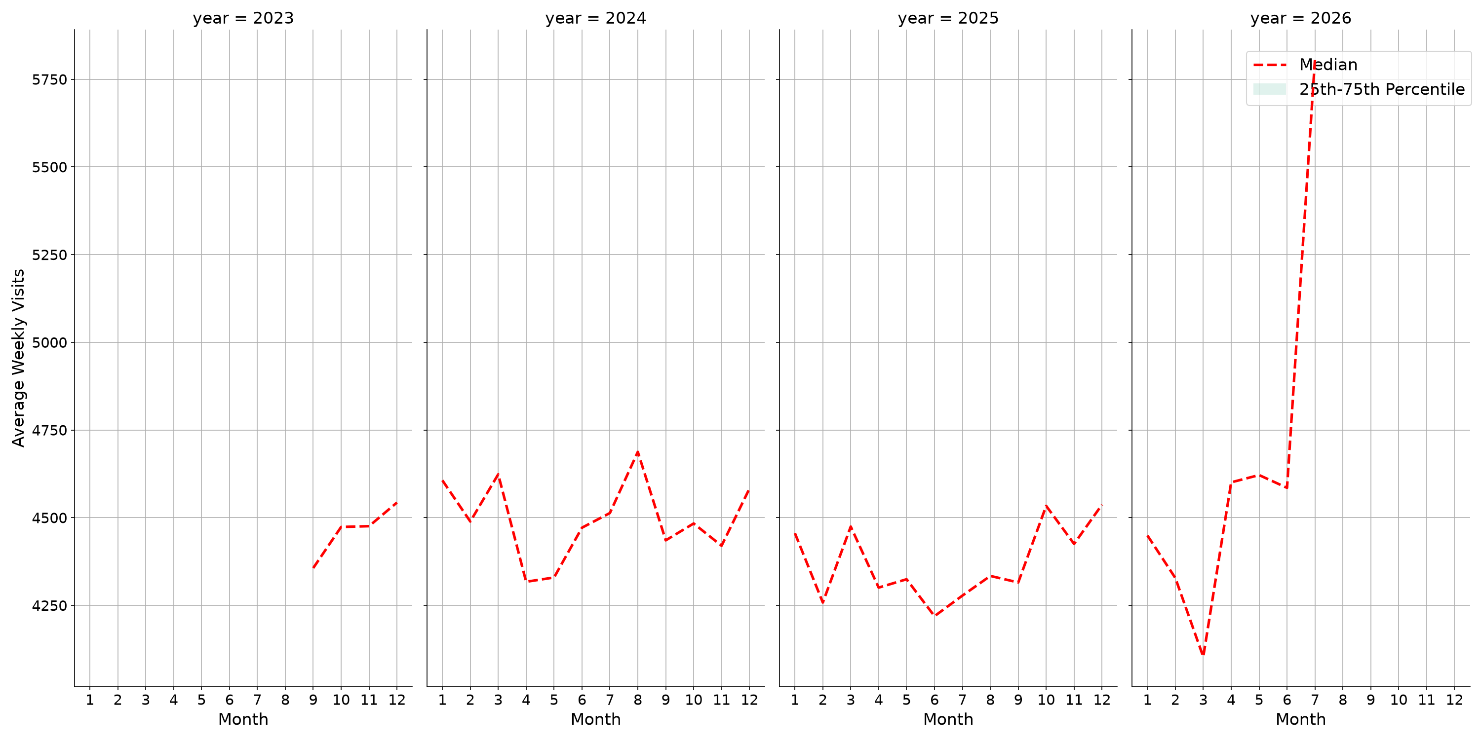 Sitdown Restaurants Weekly visits, measured vs. first party data\label{trends}