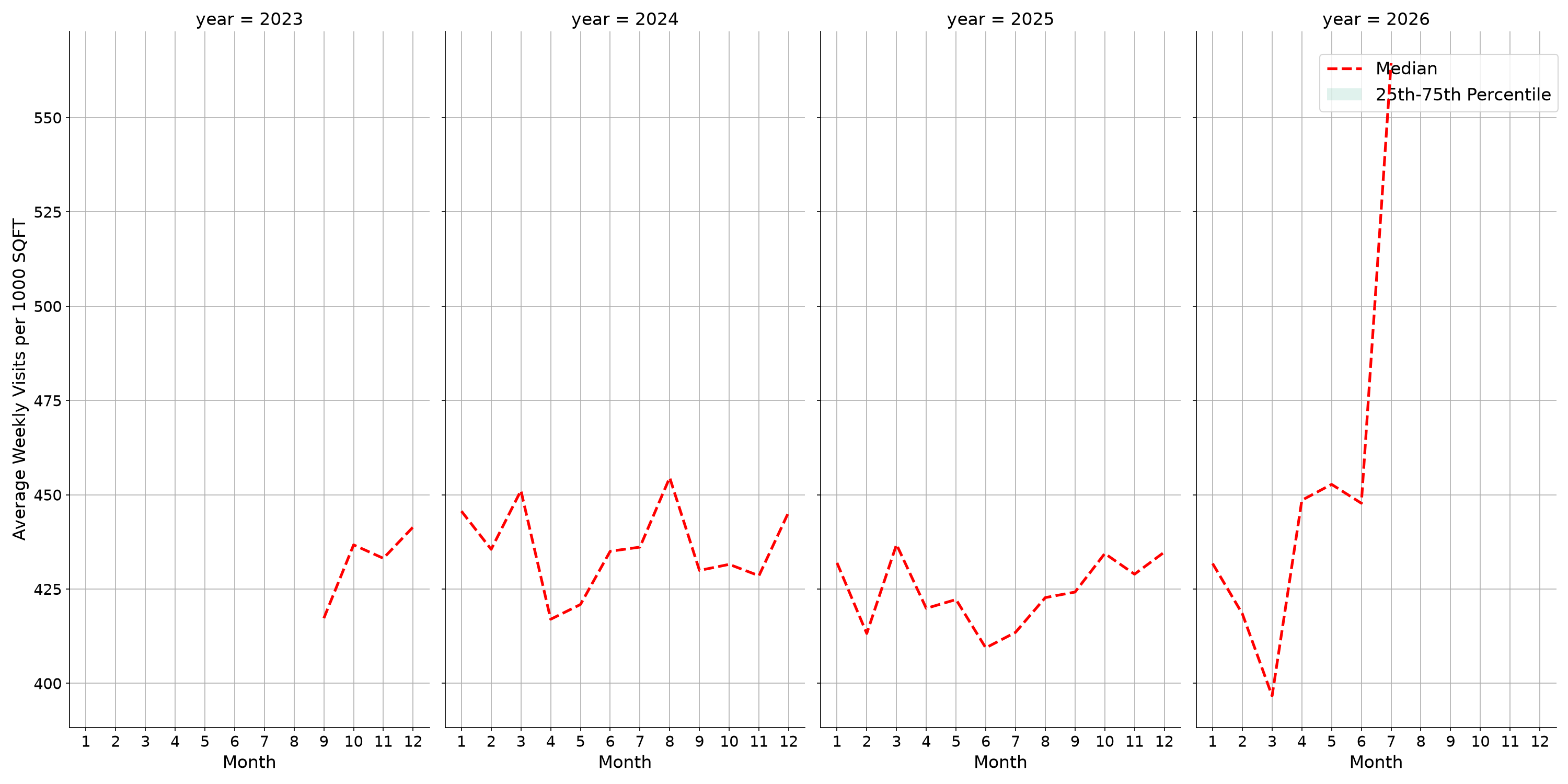 Sitdown Restaurants Standalone Weekly Visits per 1000 SQFT, measured vs. first party data