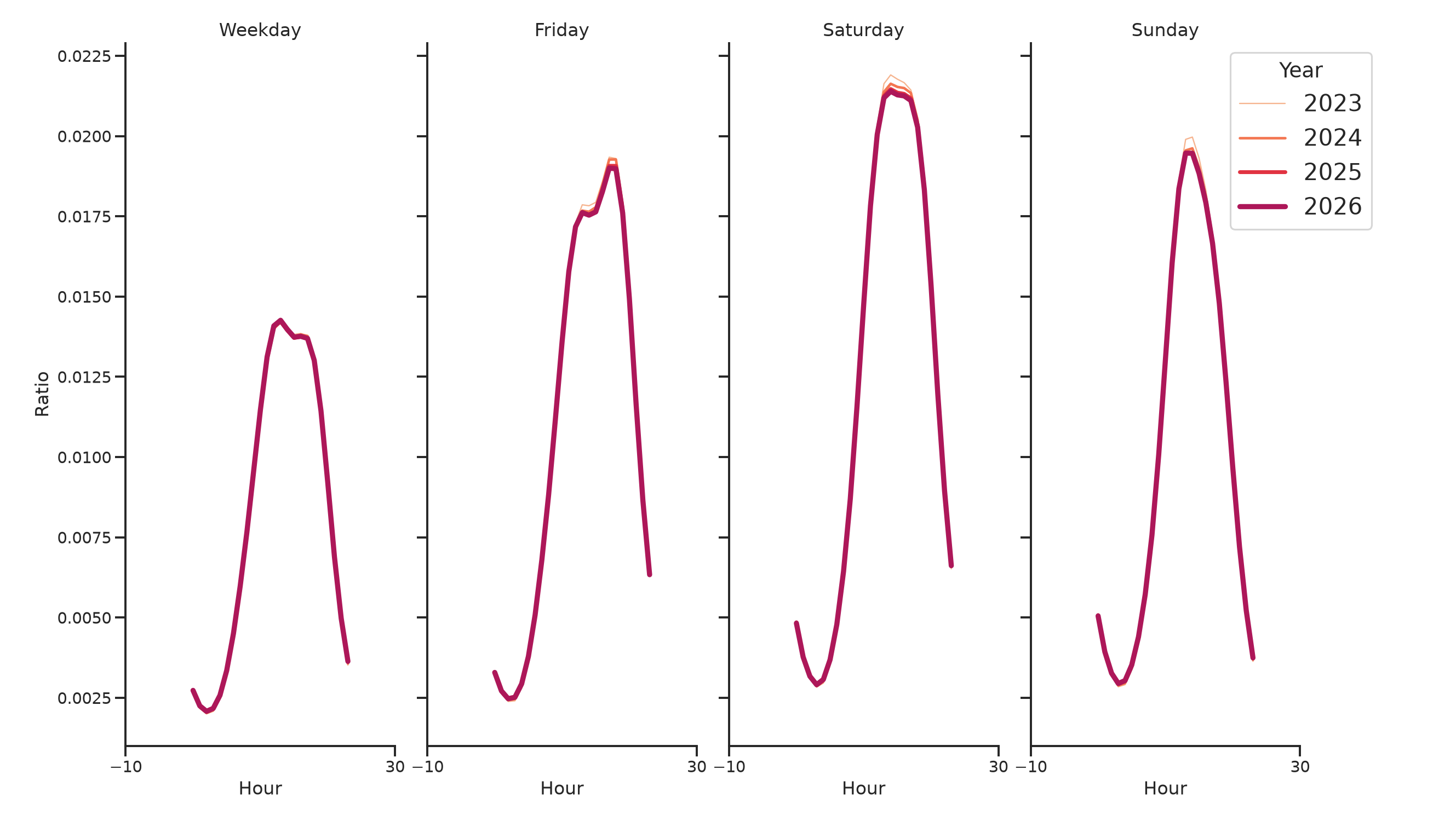 Sitdown Restaurants Day of Week and Hour of Day Profiles