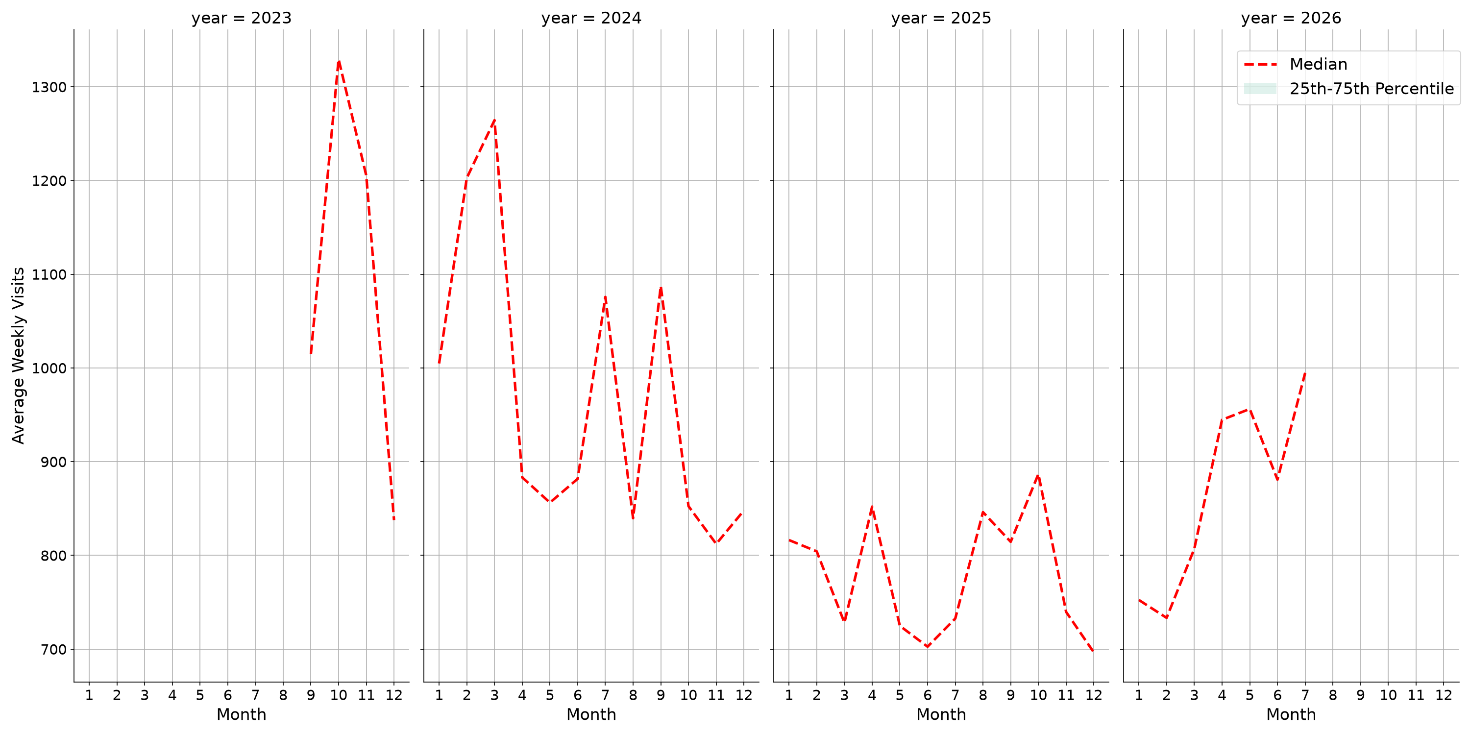 Spiritual Centers Weekly visits, measured vs. first party data\label{trends}