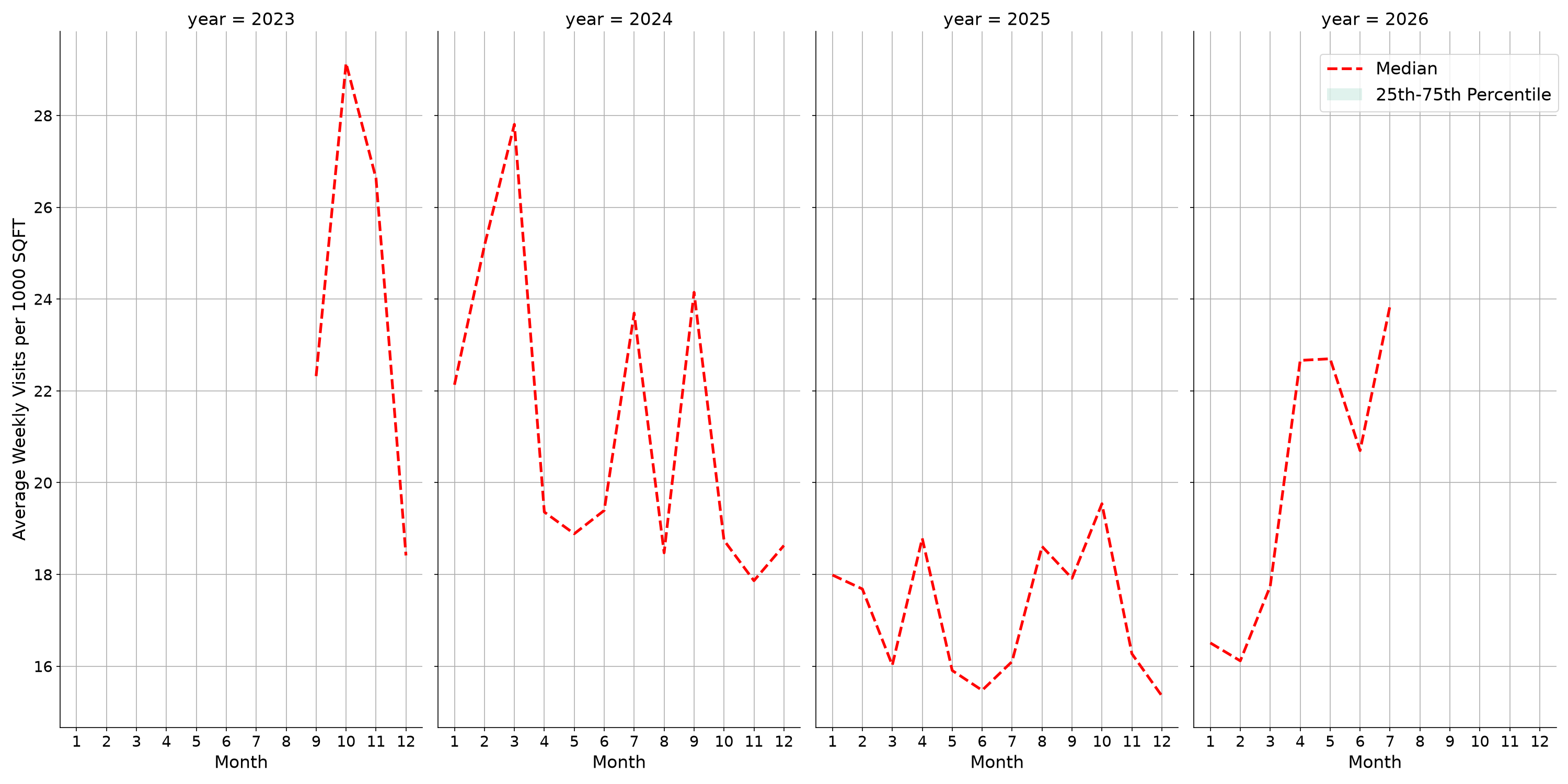 Spiritual Centers Standalone Weekly Visits per 1000 SQFT, measured vs. first party data