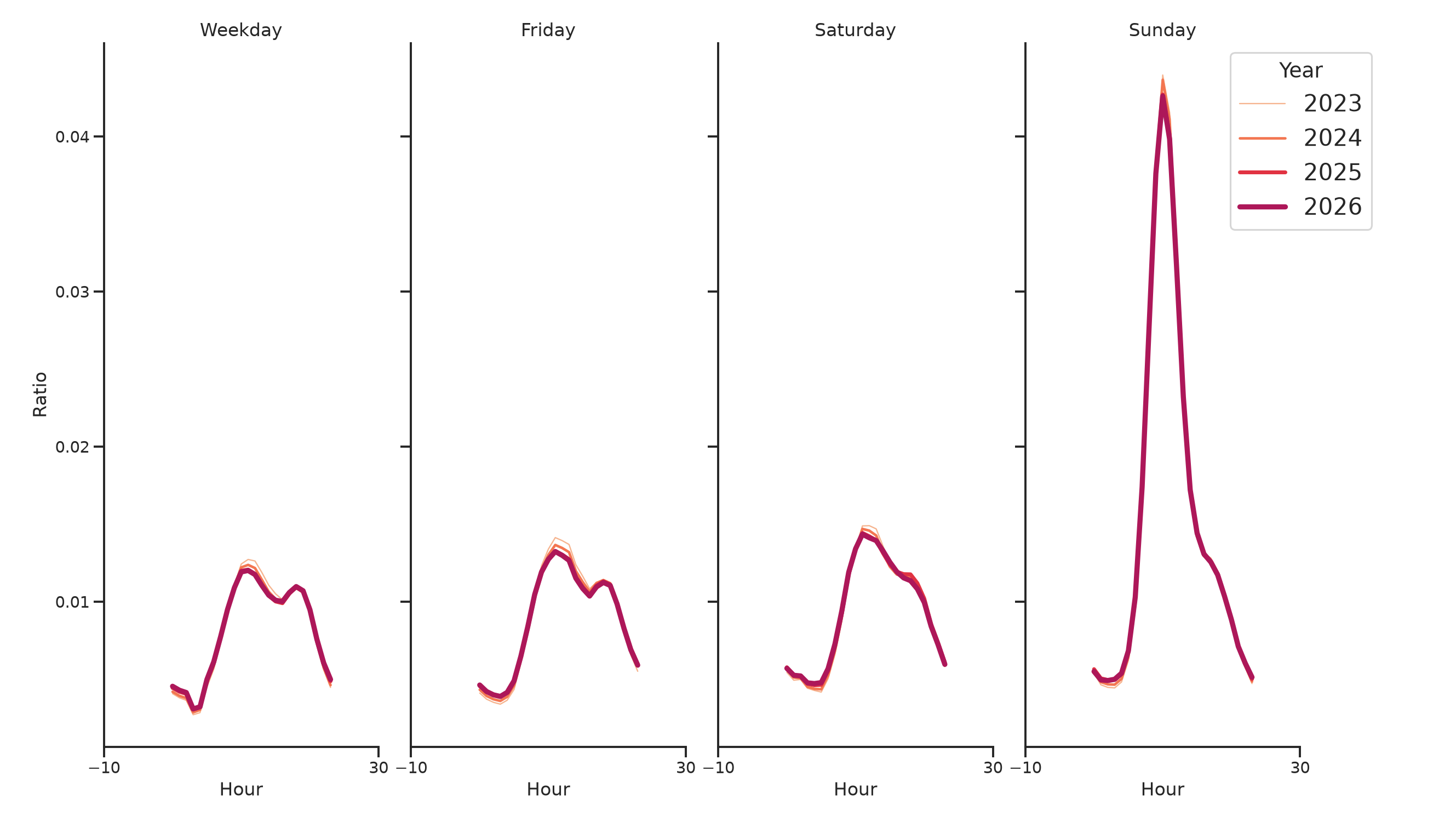 Spiritual Centers Day of Week and Hour of Day Profiles